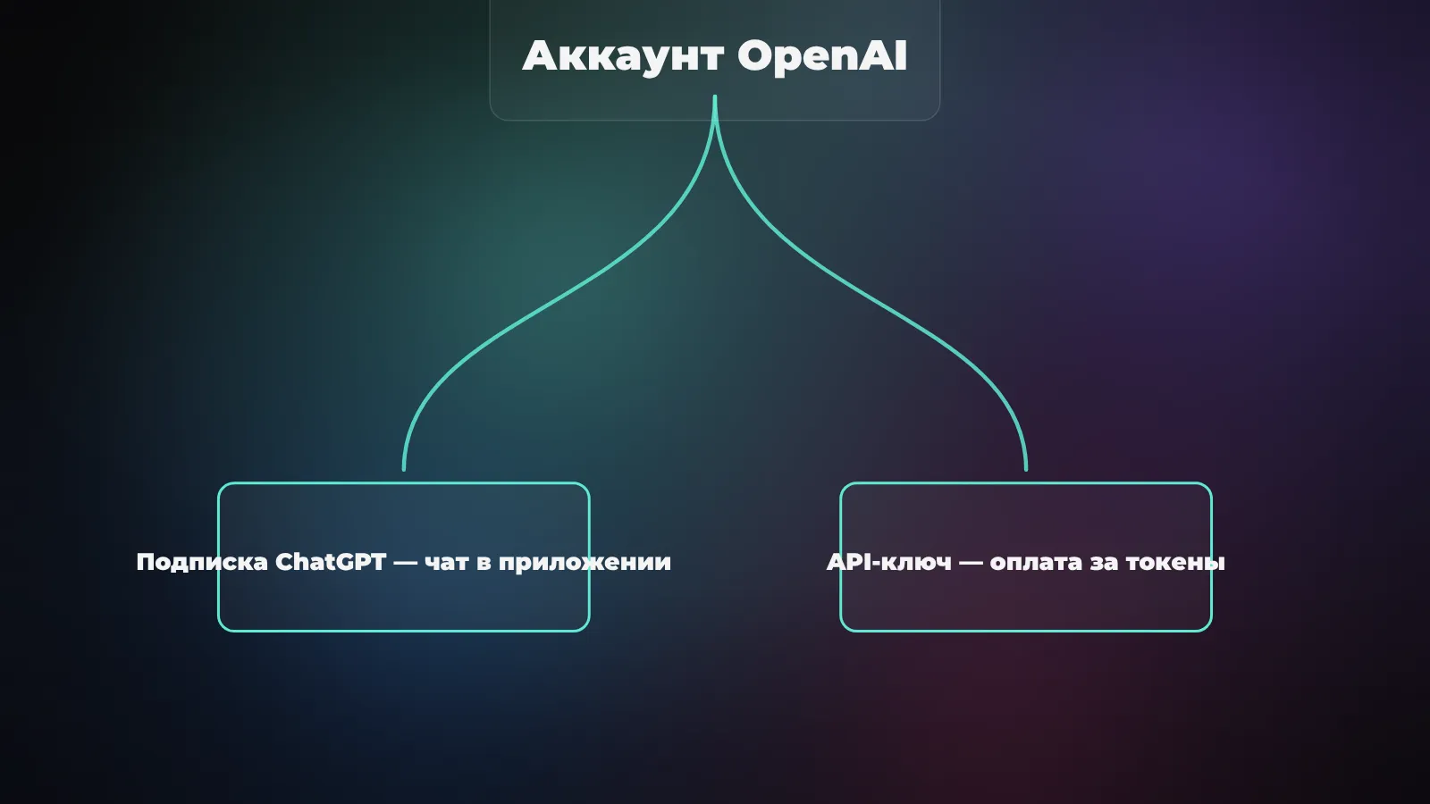 ChatGPT API: как получить ключ, цены и подключение из России в 2026