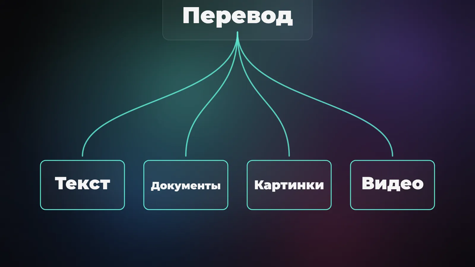Нейросеть для перевода: текст, документы, видео и картинки