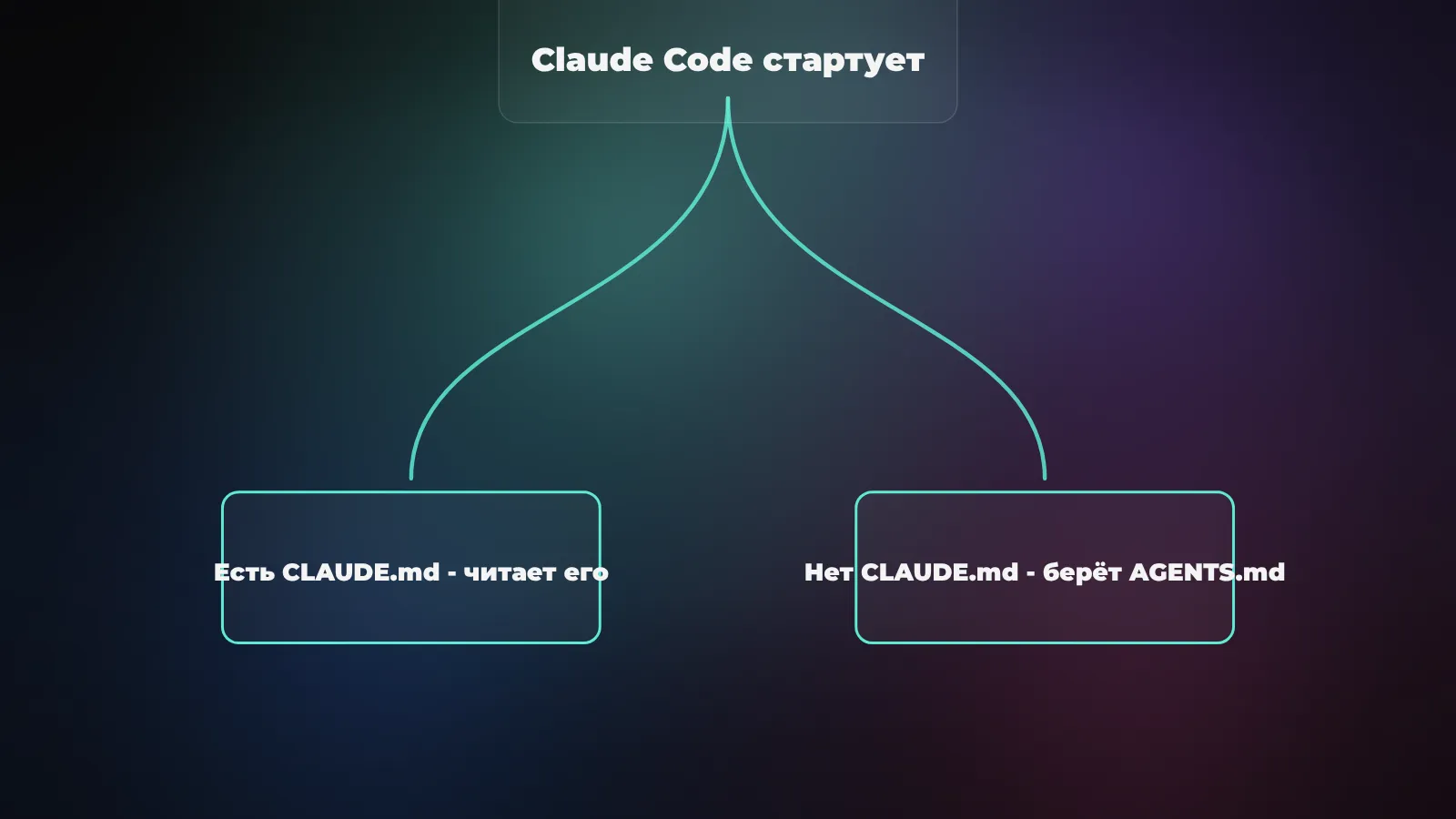 Схема: Claude Code при старте выбирает - есть CLAUDE.md читает его, нет - берёт AGENTS.md