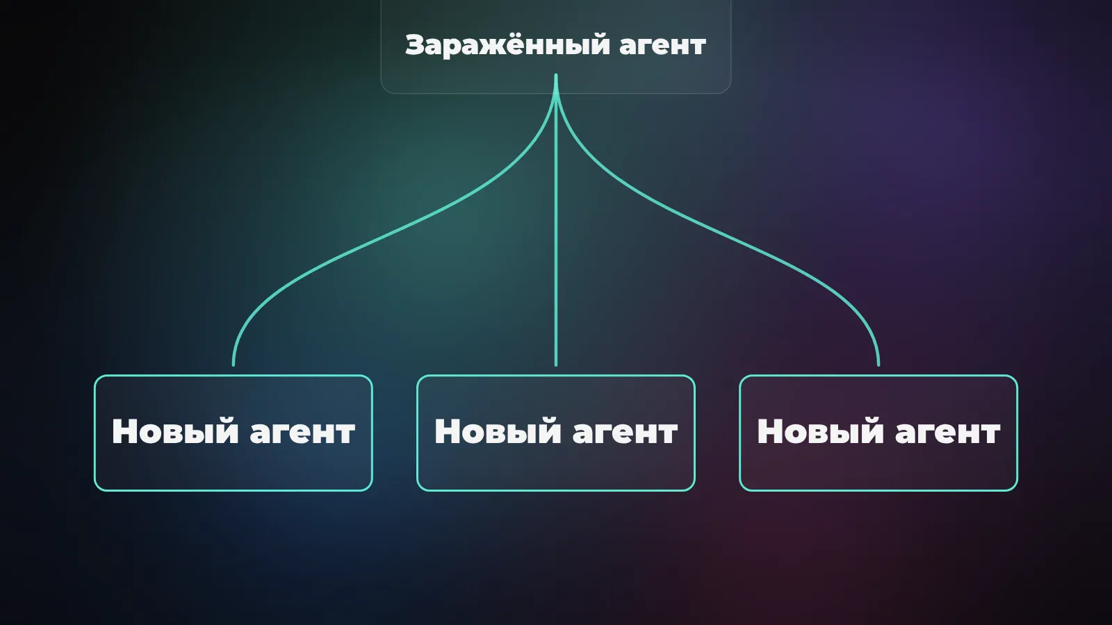 Заражённый агент копирует инъекцию дальше: одна вставка порождает новых носителей