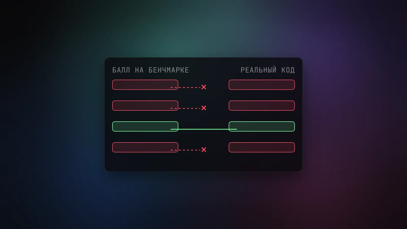 Схема: балл на бенчмарке и реальный навык кода не сходятся - строки сверки не бьются