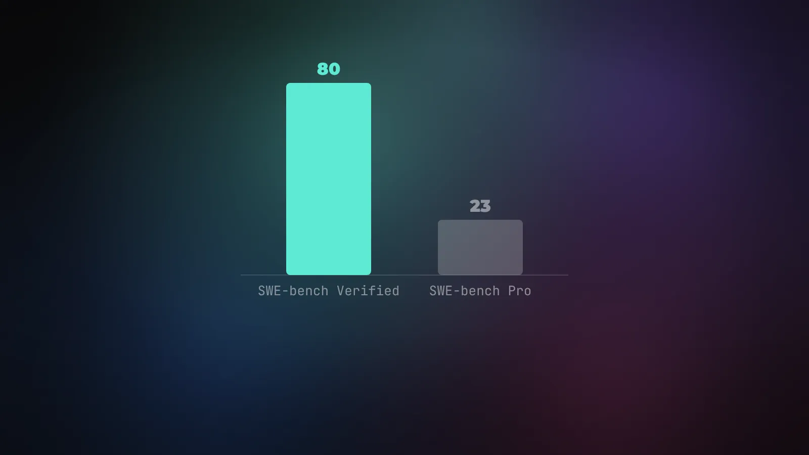Столбики: SWE-bench Verified около 80 процентов против SWE-bench Pro около 23 процентов у тех же моделей