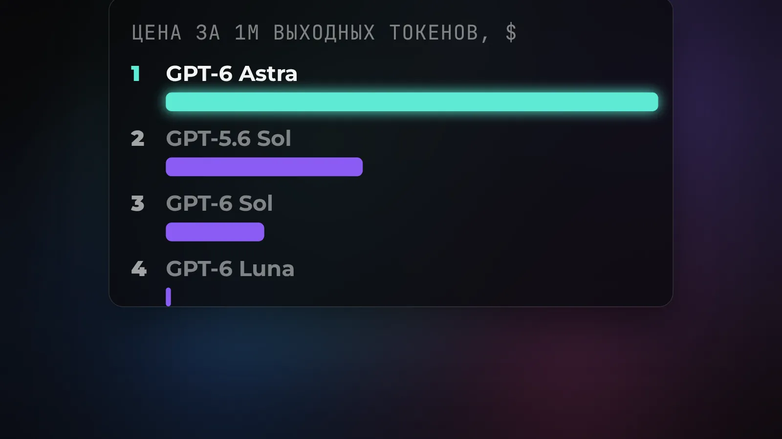 Цена за миллион выходных токенов в долларах: GPT-6 Astra дороже всего, дальше GPT-5.6 Sol, GPT-6 Sol и совсем внизу GPT-6 Luna