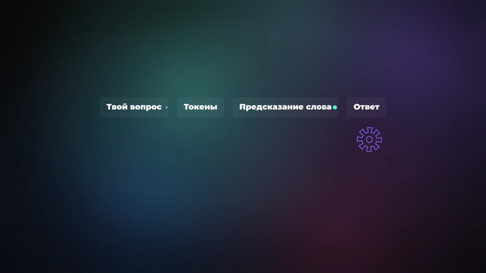 Схема работы ChatGPT: твой вопрос разбивается на токены, модель предсказывает следующее слово, повторяет шаг за шагом и собирает готовый ответ
