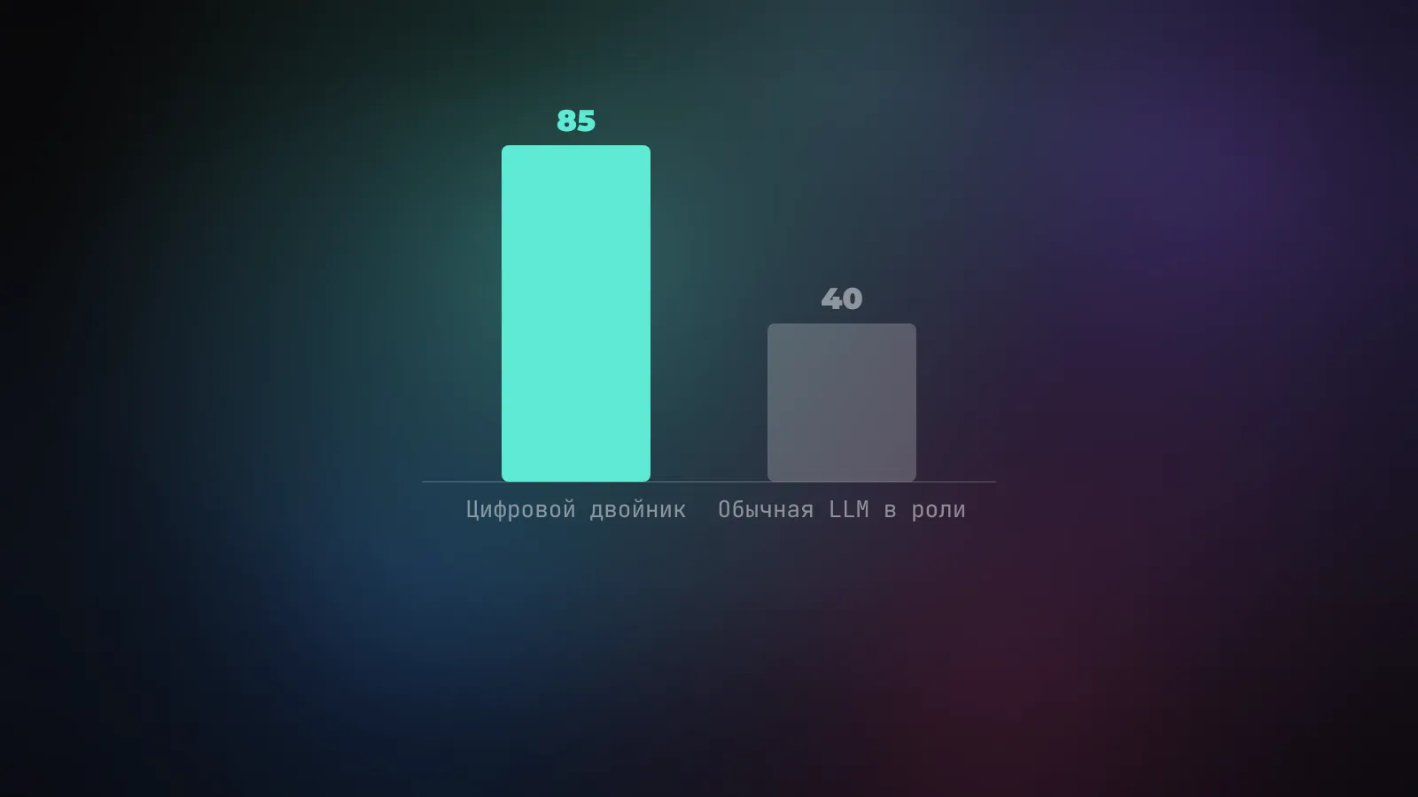 Столбики: точность цифрового двойника около 85 процентов против 40 процентов у обычной модели, которую просто просят отыграть роль