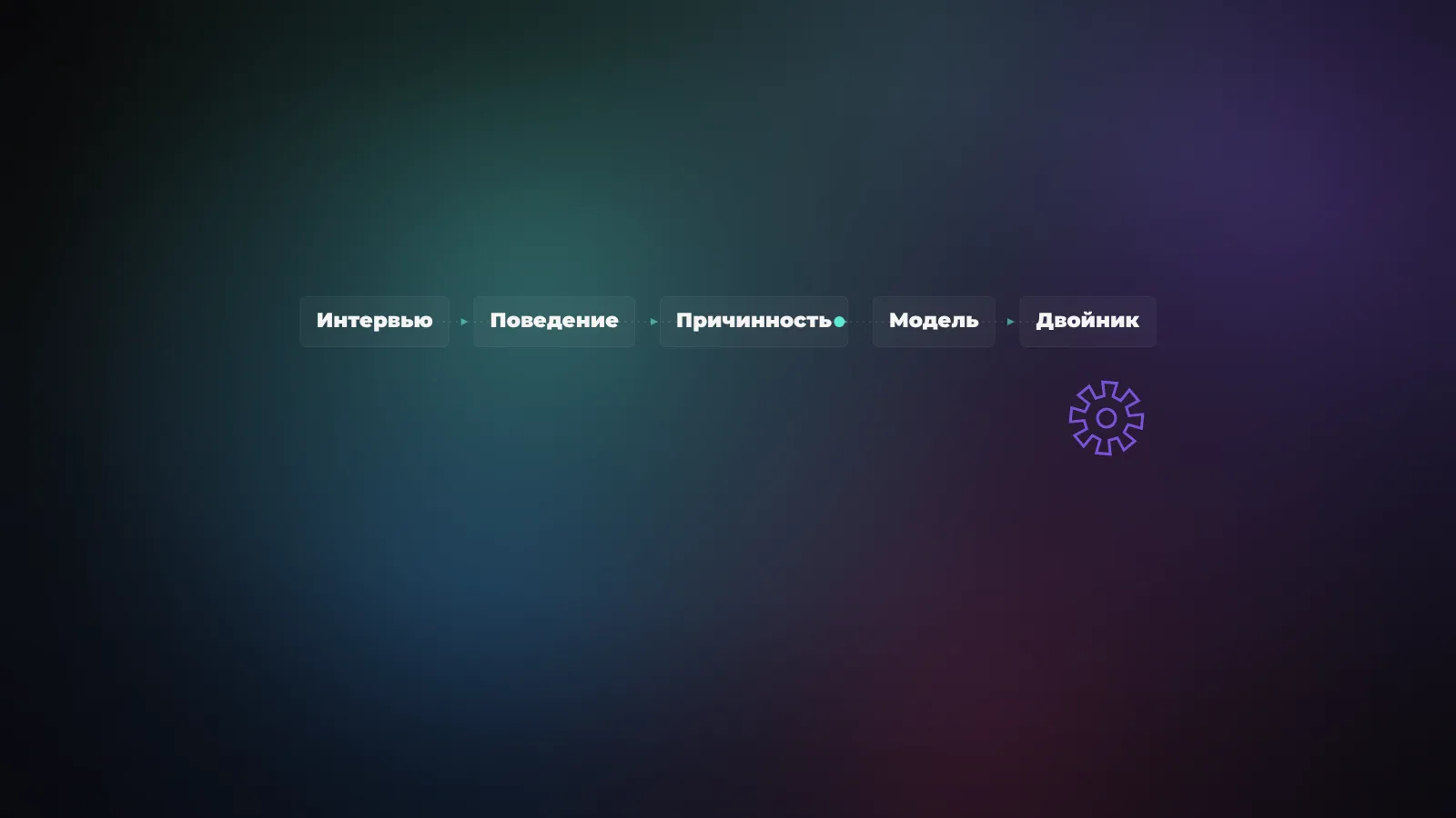Схема-конвейер: интервью, поведение и причинные данные сходятся в модель, на выходе - цифровой двойник