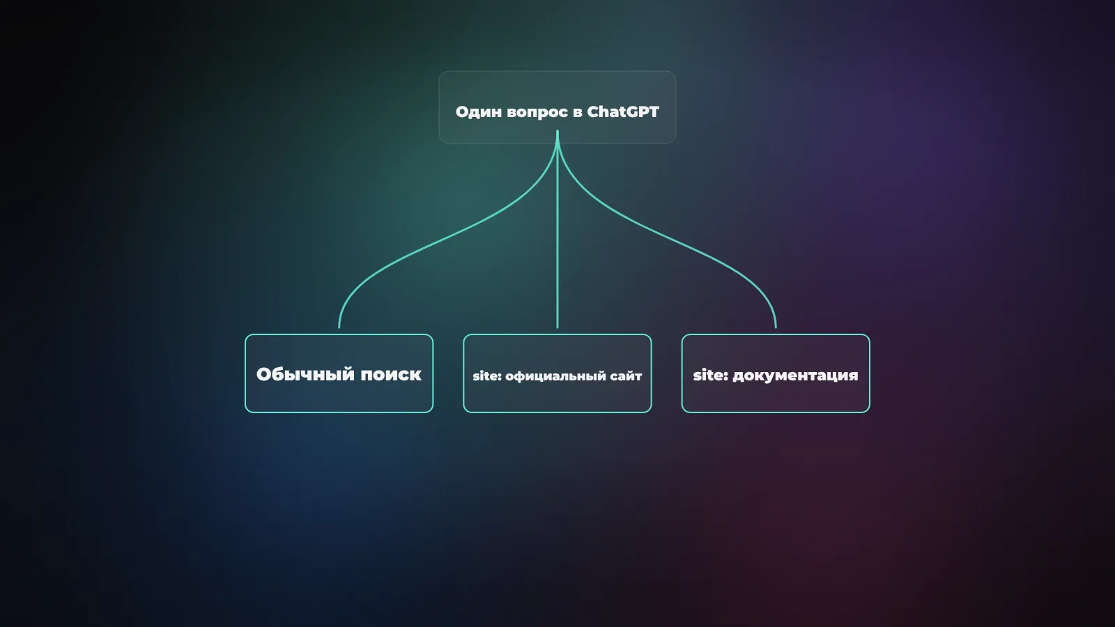 Схема: один вопрос в ChatGPT расходится на обычный веб-поиск и точечные site-запросы по официальным доменам