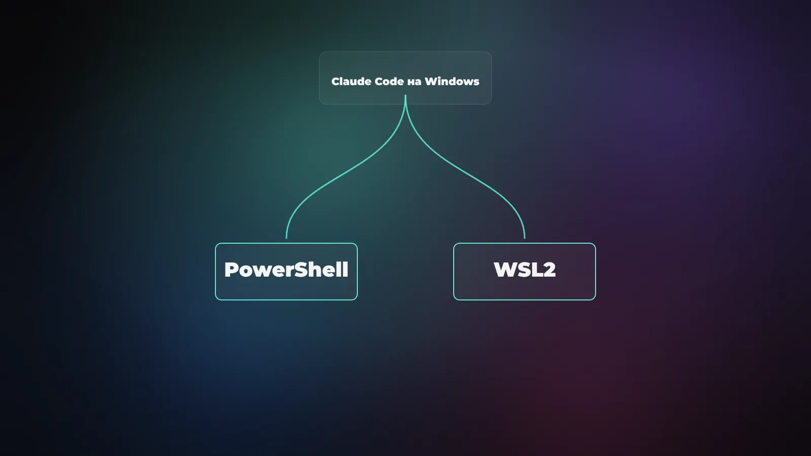 Схема: Claude Code на Windows ставится двумя путями - нативно через PowerShell или через WSL2 для Linux-тулчейнов
