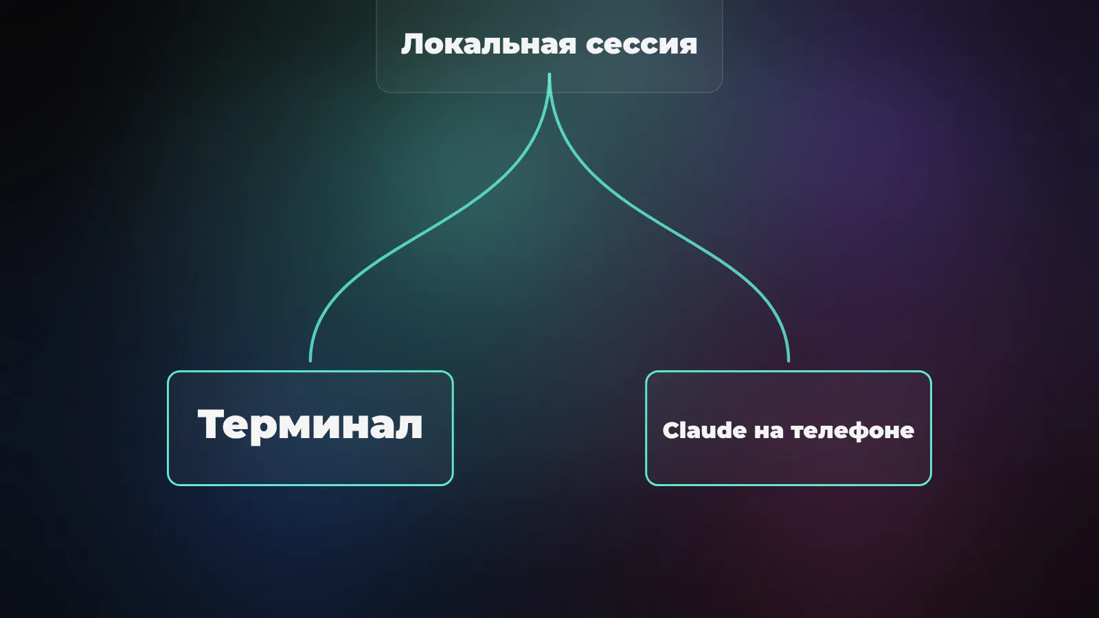 Связь локальной сессии Claude Code и телефона через Remote Control
