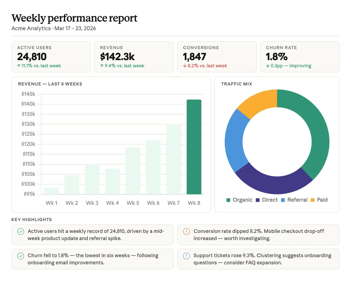 Пример готового результата Cowork — сводный отчёт с метриками, графиком выручки и списком ключевых находок, собранный из сырых данных