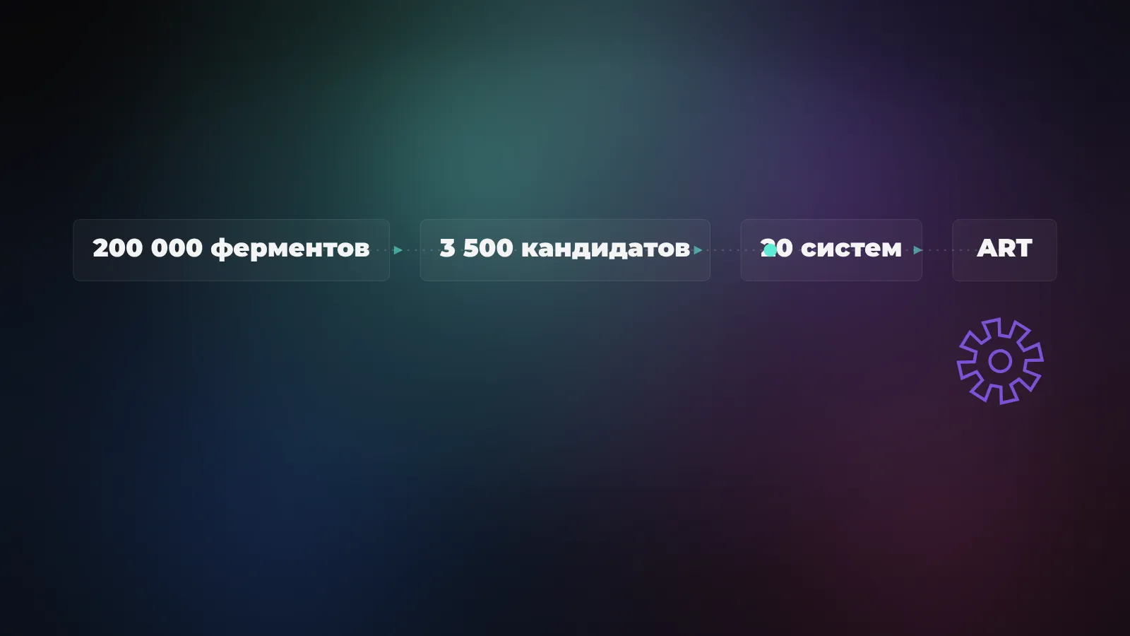 Путь отбора: 200 000 ферментов, 3 500 кандидатов, 20 систем, на выходе одна система ART