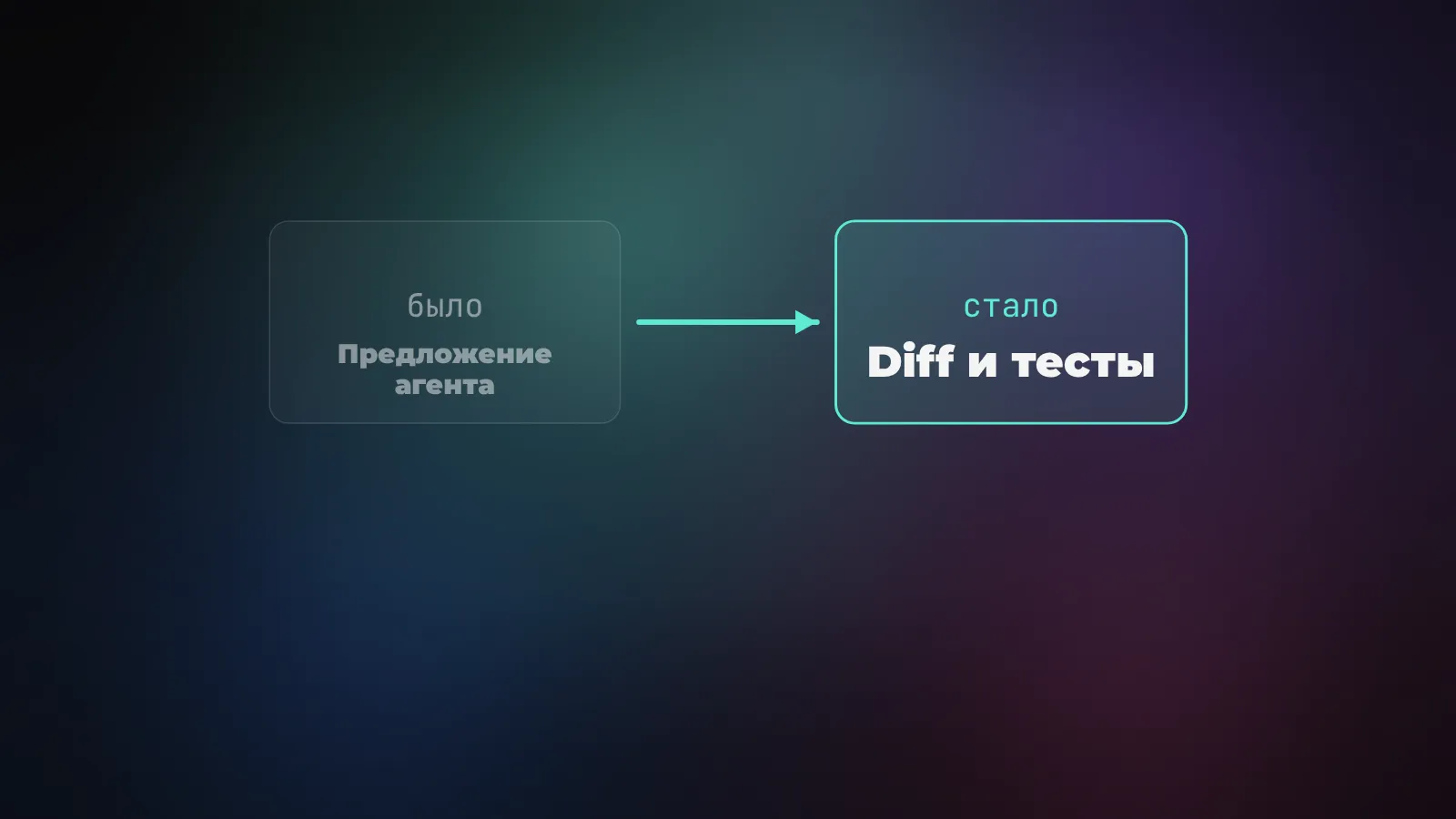 Схема проверки результата Cline: задача, diff, тест и решение человека