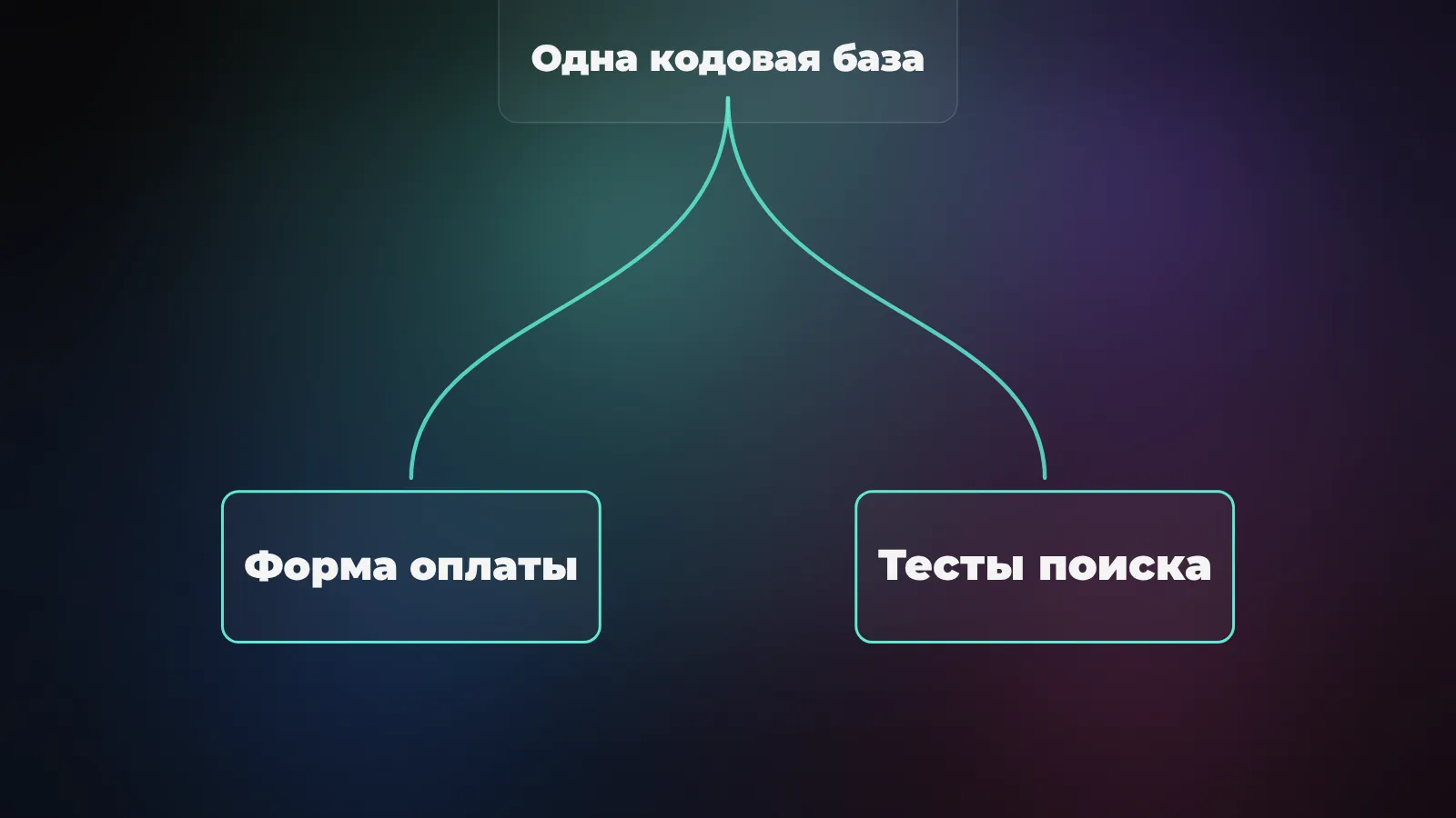 Схема параллельной работы Codex: одна кодовая база расходится в две изолированные задачи и возвращается к ревью