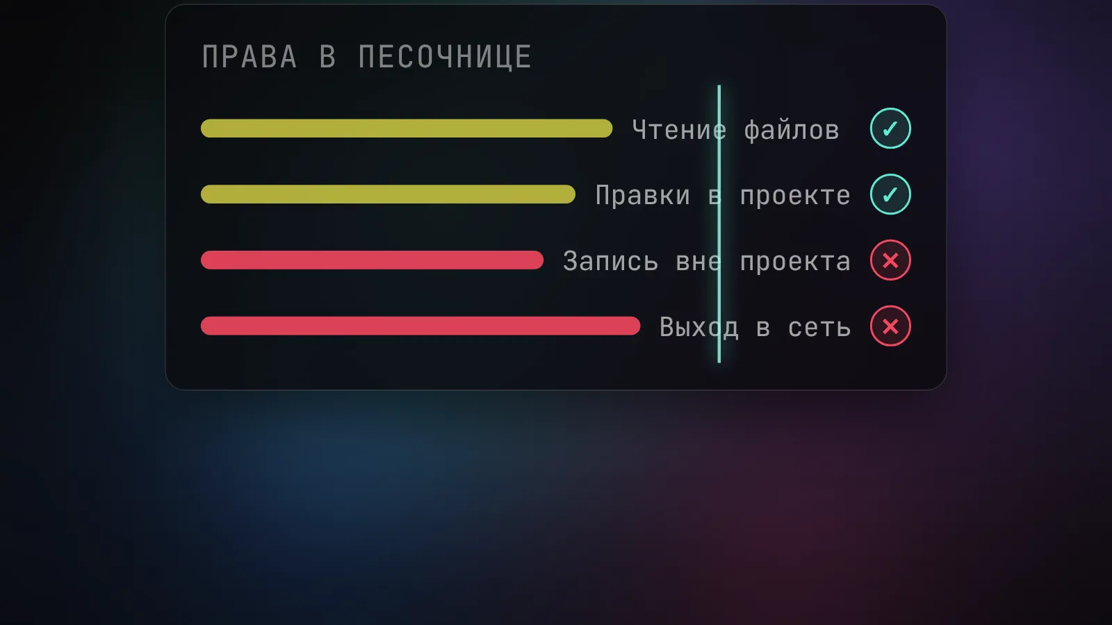 Права ИИ-агента внутри песочницы Codex: чтение файлов и правки в проекте разрешены, запись вне проекта и выход в сеть запрещены