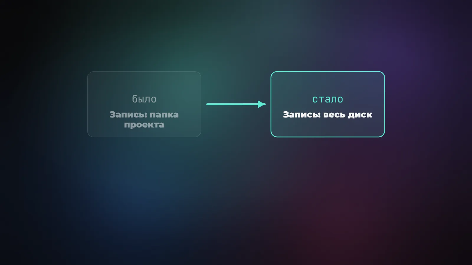 Было и стало: запись агента ограничена папкой проекта, но через уязвимость расширяется до всего диска