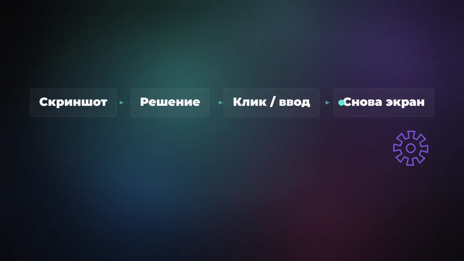Цикл computer use: агент снимает экран, решает действие, кликает или печатает, снимает снова - и так по кругу до результата
