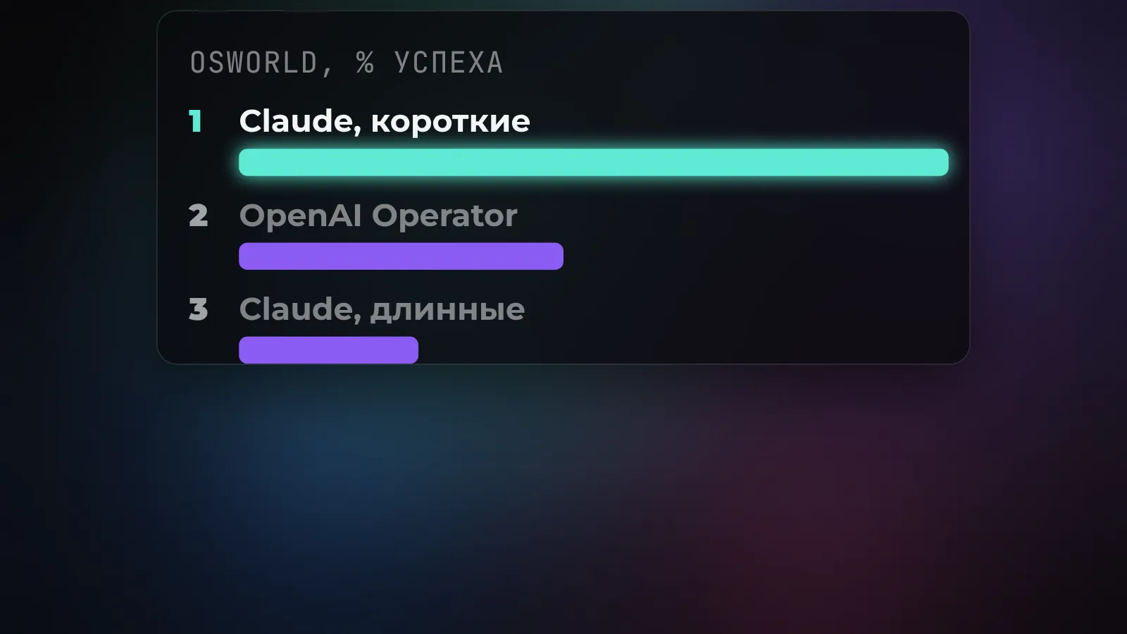 OSWorld: на коротких задачах модели набирают высоко, на длинных многоходовых сценариях результат обваливается
