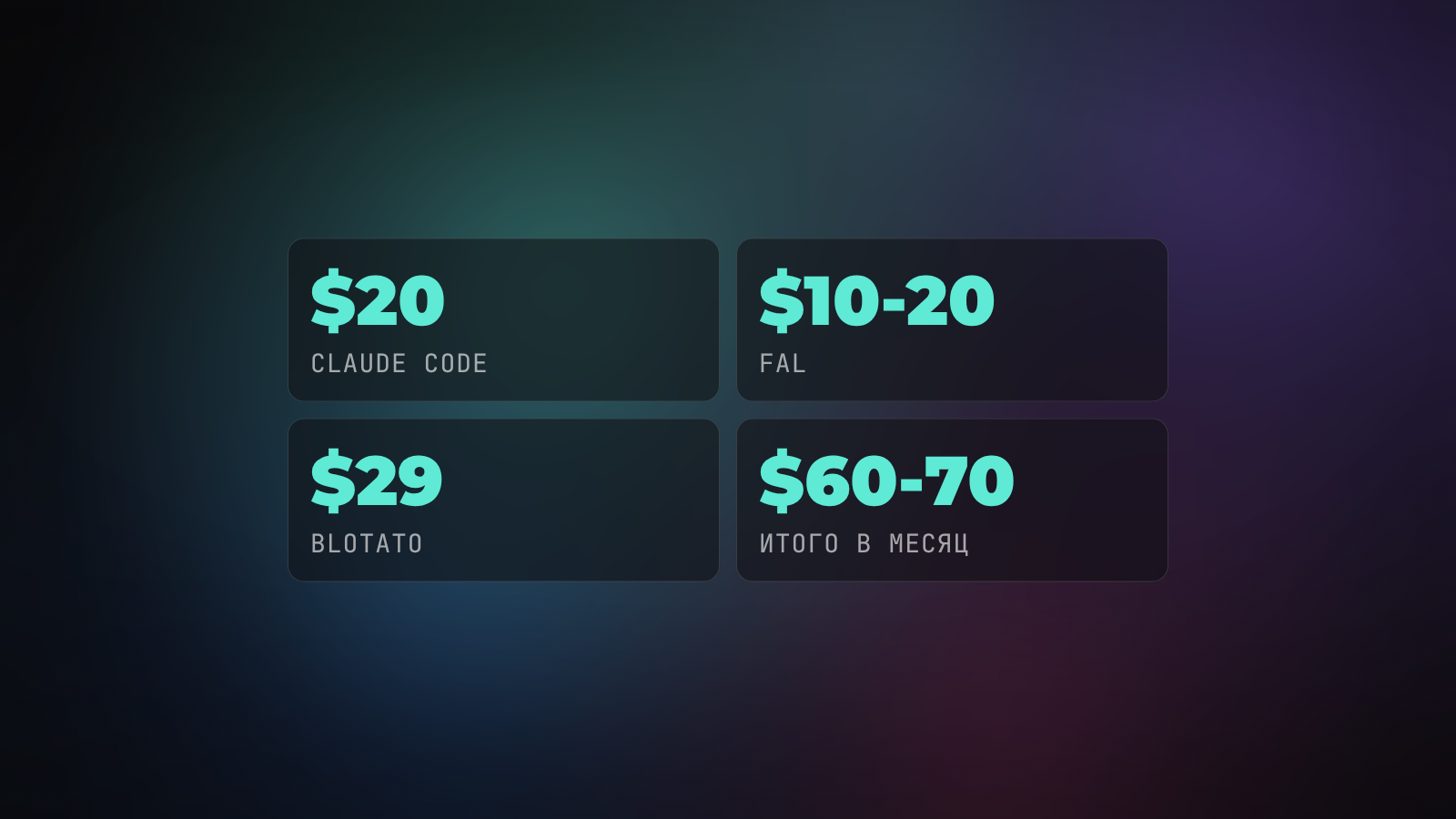 Разбивка стоимости пайплайна: Claude Code $20, FAL $10-20, Blotato $29, итого $60-70 в месяц