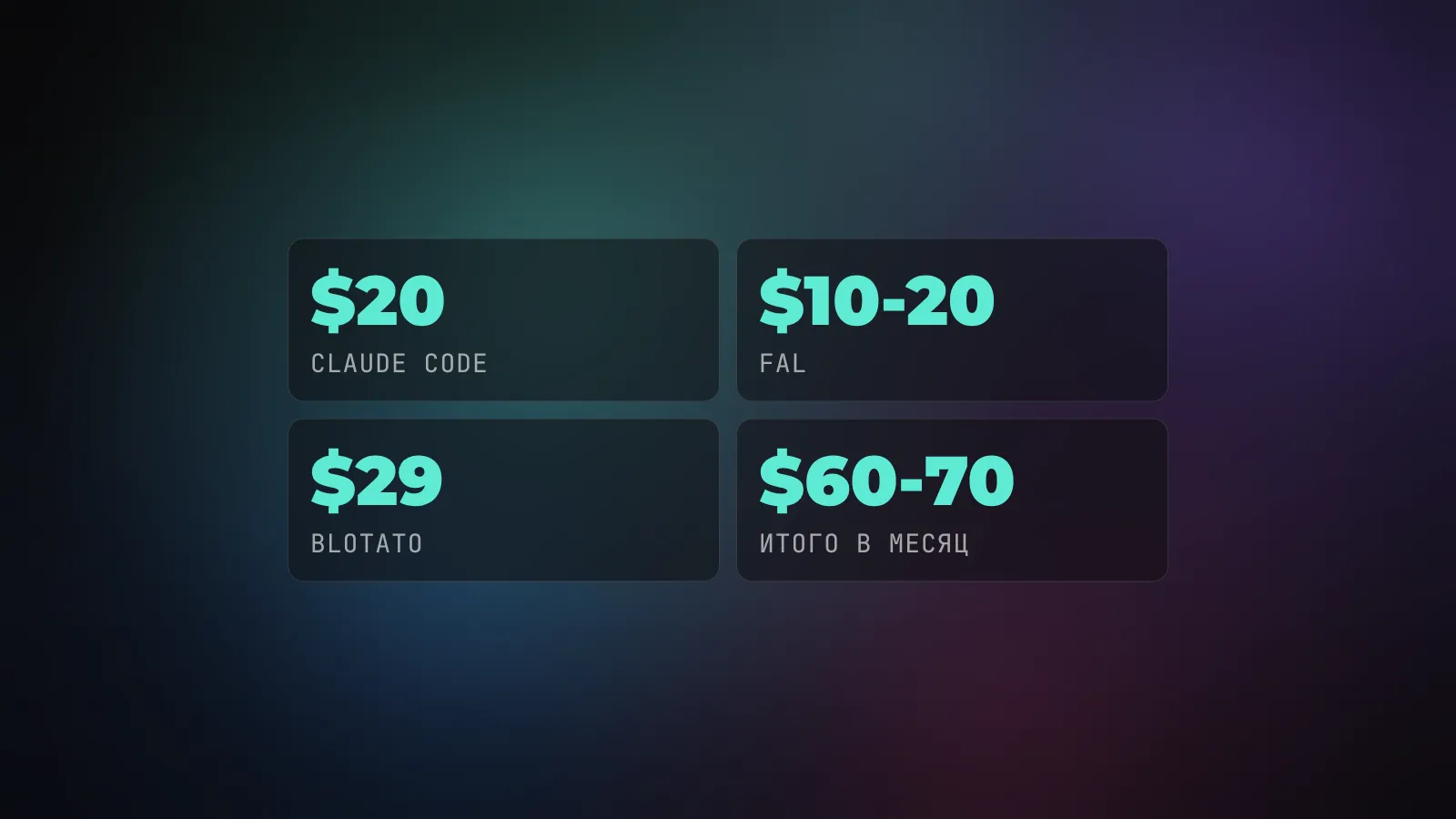 Разбивка стоимости пайплайна: Claude Code $20, FAL $10-20, Blotato $29, итого $60-70 в месяц