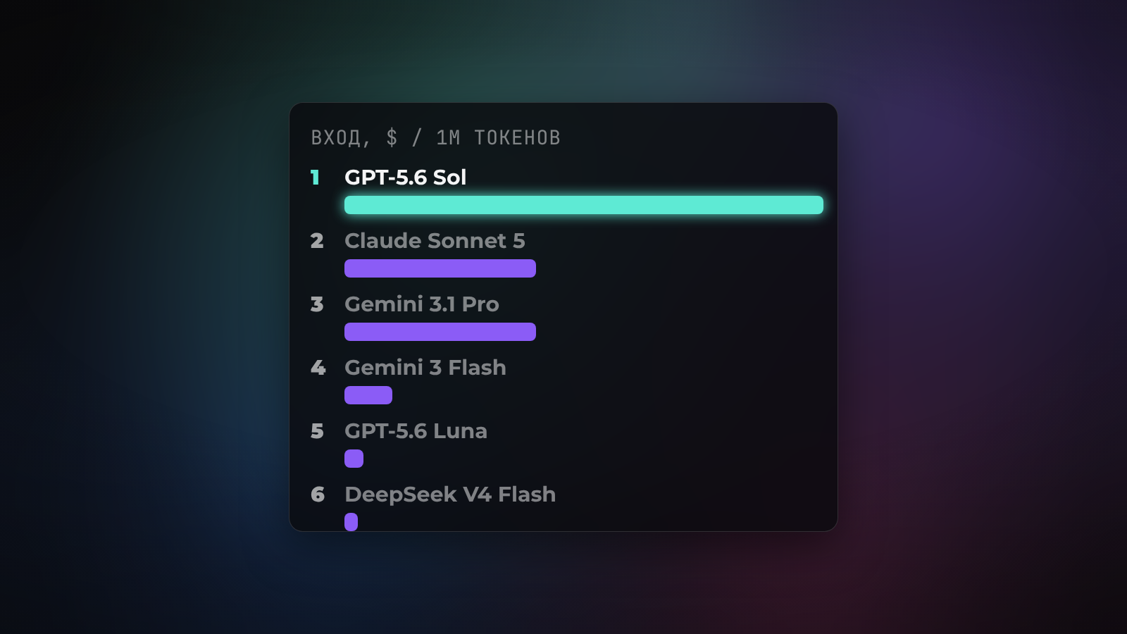 Сравнение цены входных токенов, $ за миллион: GPT-5.6 Sol 5.00, Claude Sonnet 5 и Gemini 3.1 Pro по 2.00, Gemini 3 Flash 0.50, GPT-5.6 Luna 0.20, DeepSeek V4 Flash 0.14