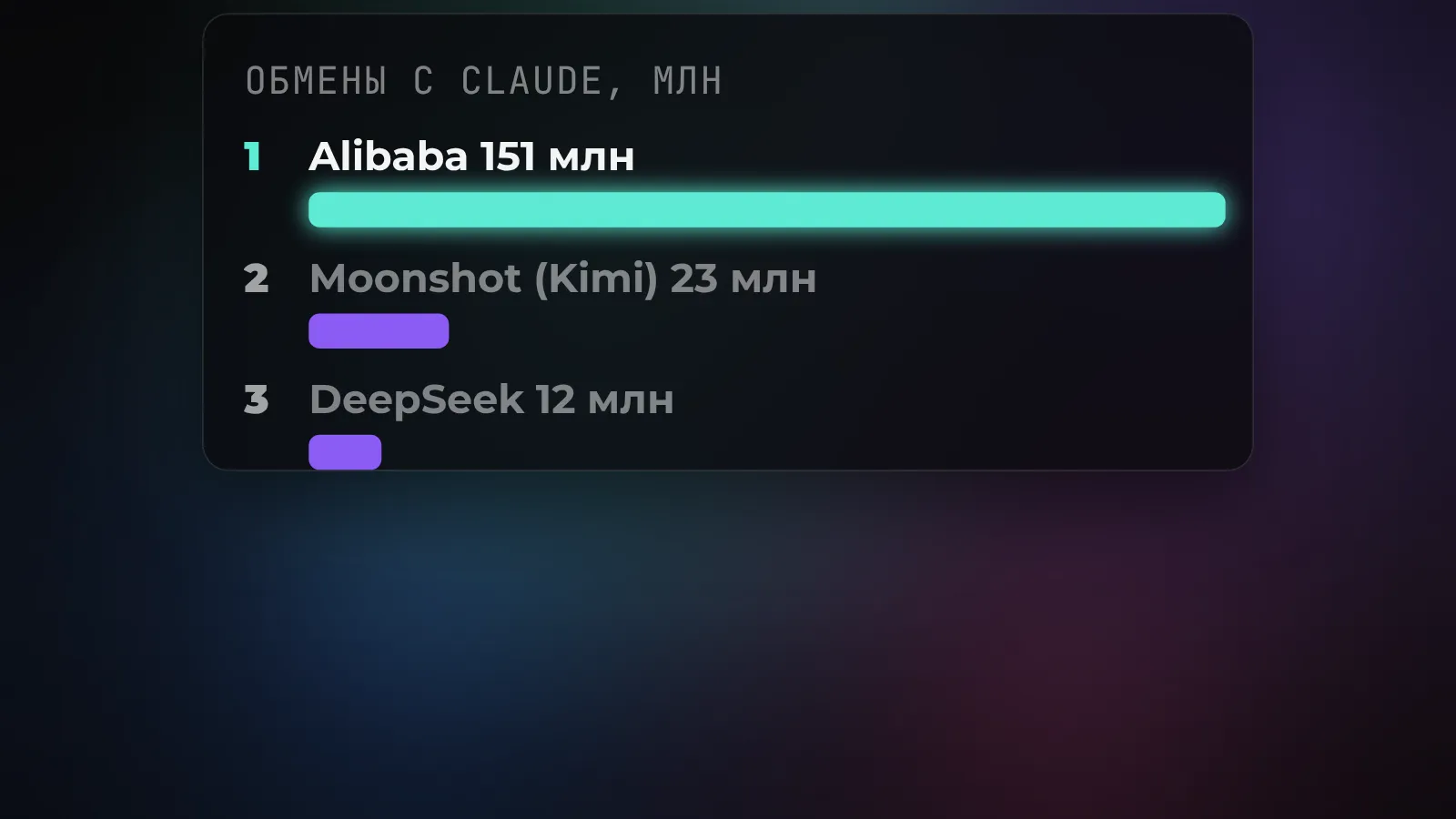Столбики: объём обменов с Claude по трём лабораториям - Alibaba 151, Moonshot 23, DeepSeek 12 миллионов