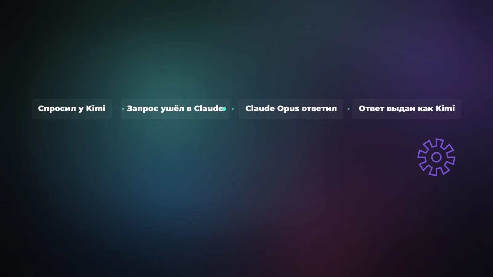 Схема-конвейер: пользователь пишет в Kimi, запрос уходит в Claude, Claude Opus отвечает, ответ выдаётся за ответ Kimi