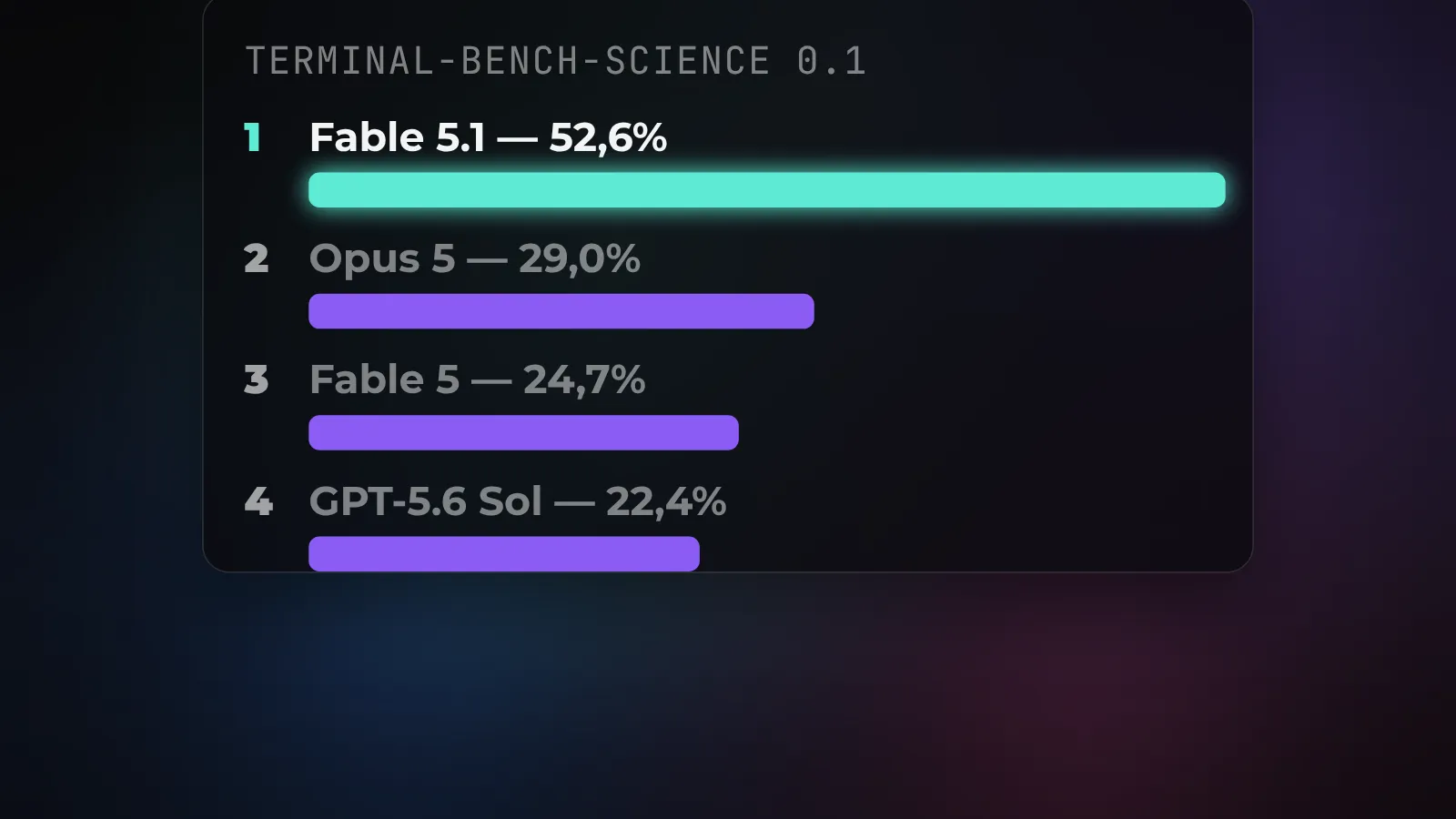 Рейтинг моделей на Terminal-Bench-Science 0.1: Fable 5.1 впереди с большим отрывом
