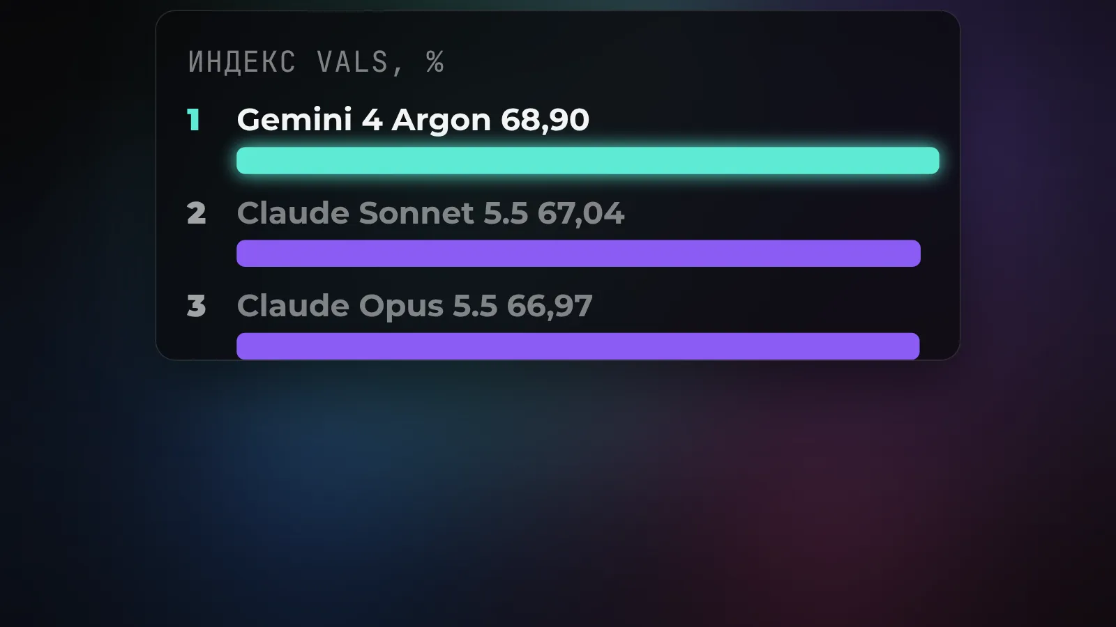 Результаты сводного индекса Vals: Gemini 4 Argon 68,90%, Claude Sonnet 5.5 67,04%, Claude Opus 5.5 66,97%