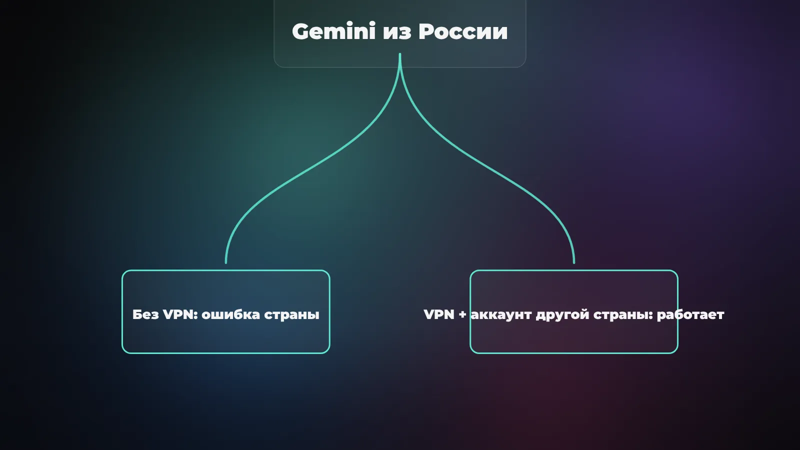 Доступ к Gemini из России: без VPN сервис выдаёт ошибку страны, со сменой IP и страны аккаунта - открывается