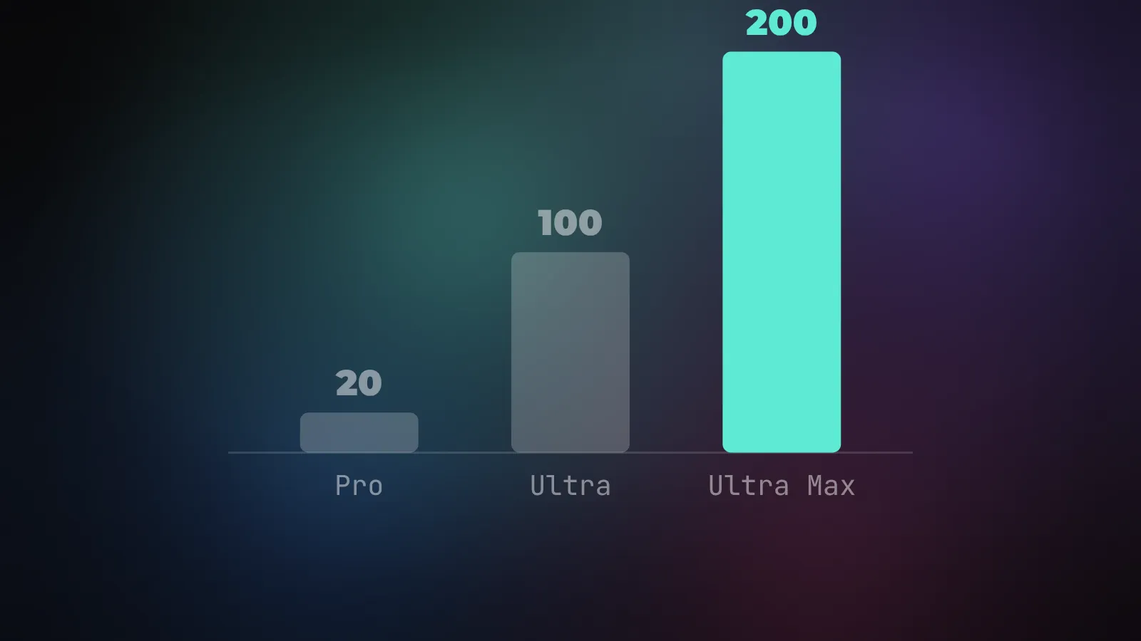 Тарифы Gemini в долларах за месяц: Pro - около 20, Ultra - от 100 до 200 в зависимости от уровня
