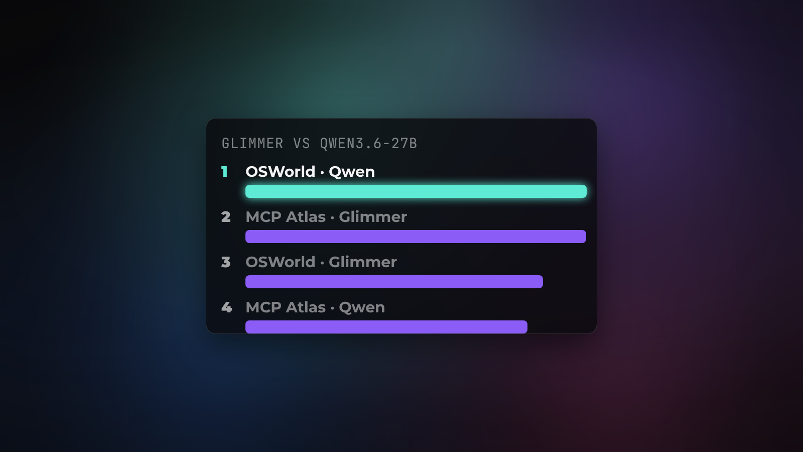 Сравнение Glimmer и Qwen3.6-27B на бенчмарках MCP Atlas и OSWorld-Verified: Glimmer впереди на MCP Atlas (75.5 против 62.5), Qwen впереди на OSWorld-Verified (75.6 против 65.9)