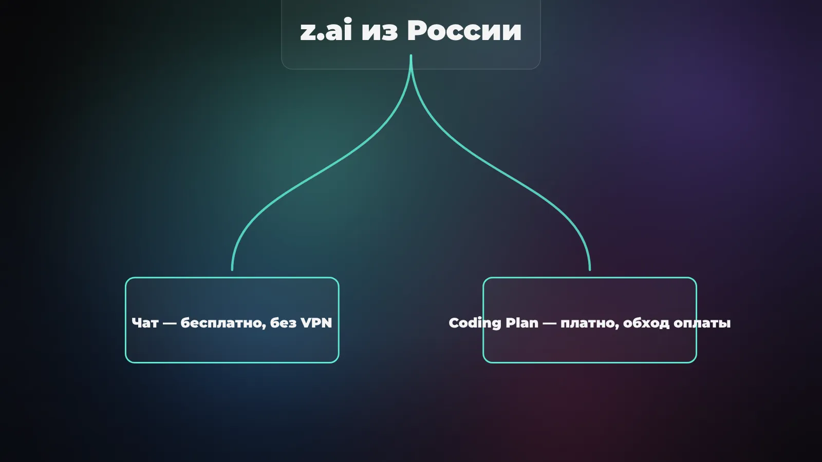 Доступ к z.ai из России: чат работает бесплатно и без VPN, платный Coding Plan требует обхода по оплате