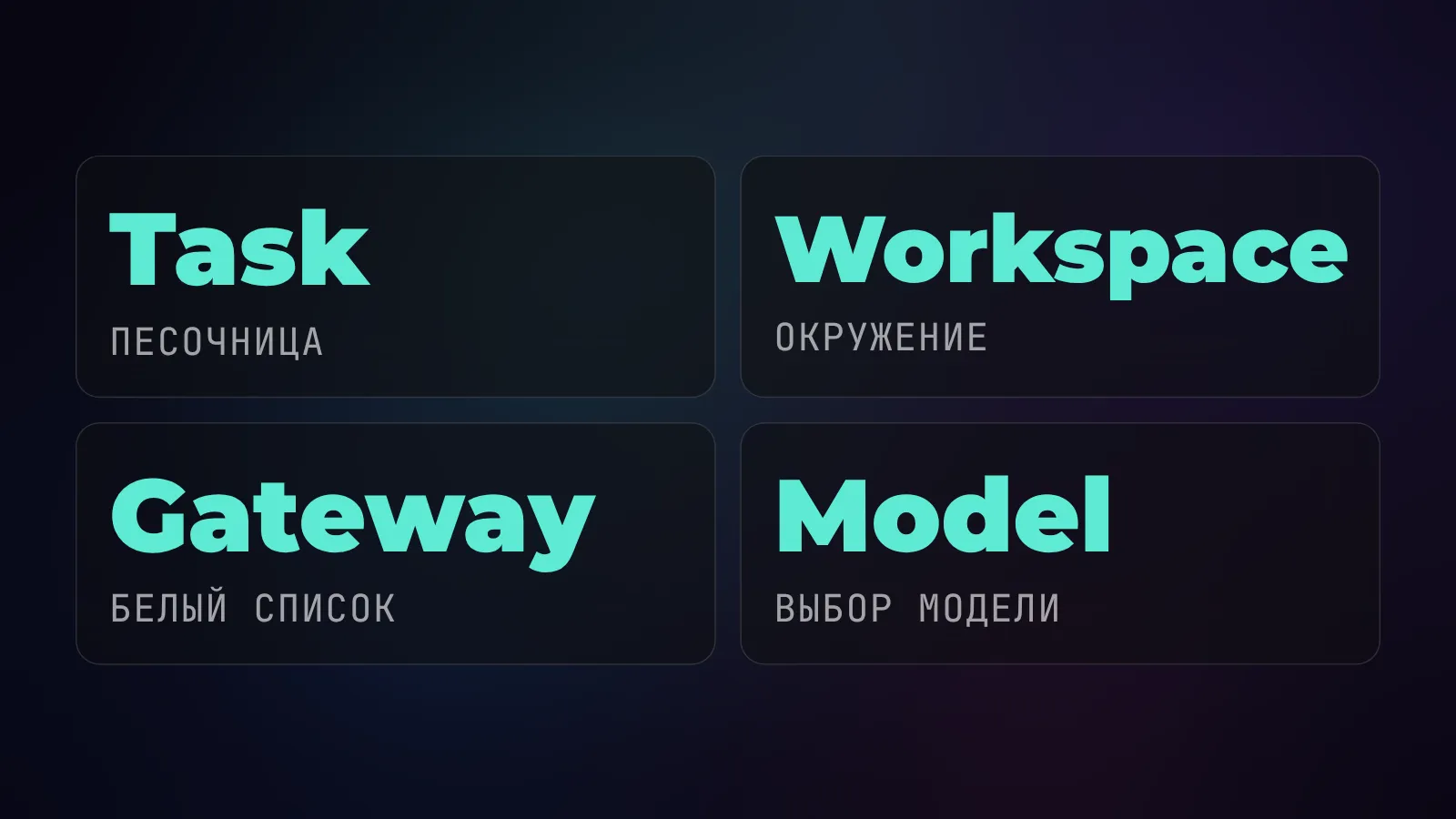 Четыре ресурса AX: Task - задача в песочнице, Workspace - рабочее окружение, Gateway - белый список сети, Model - выбор модели