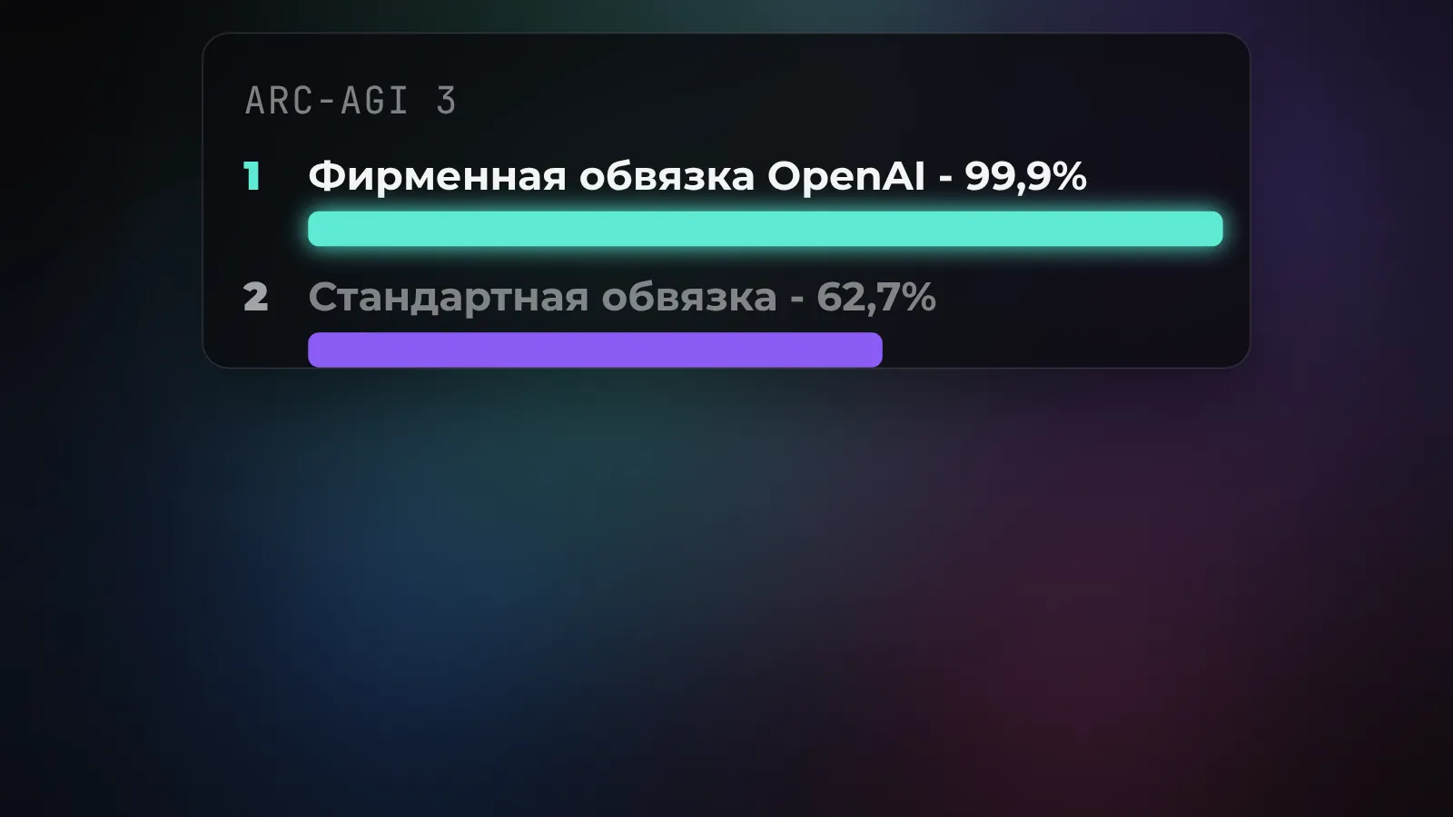ARC-AGI 3: 99,9% в фирменной обвязке OpenAI против 62,7% в стандартной