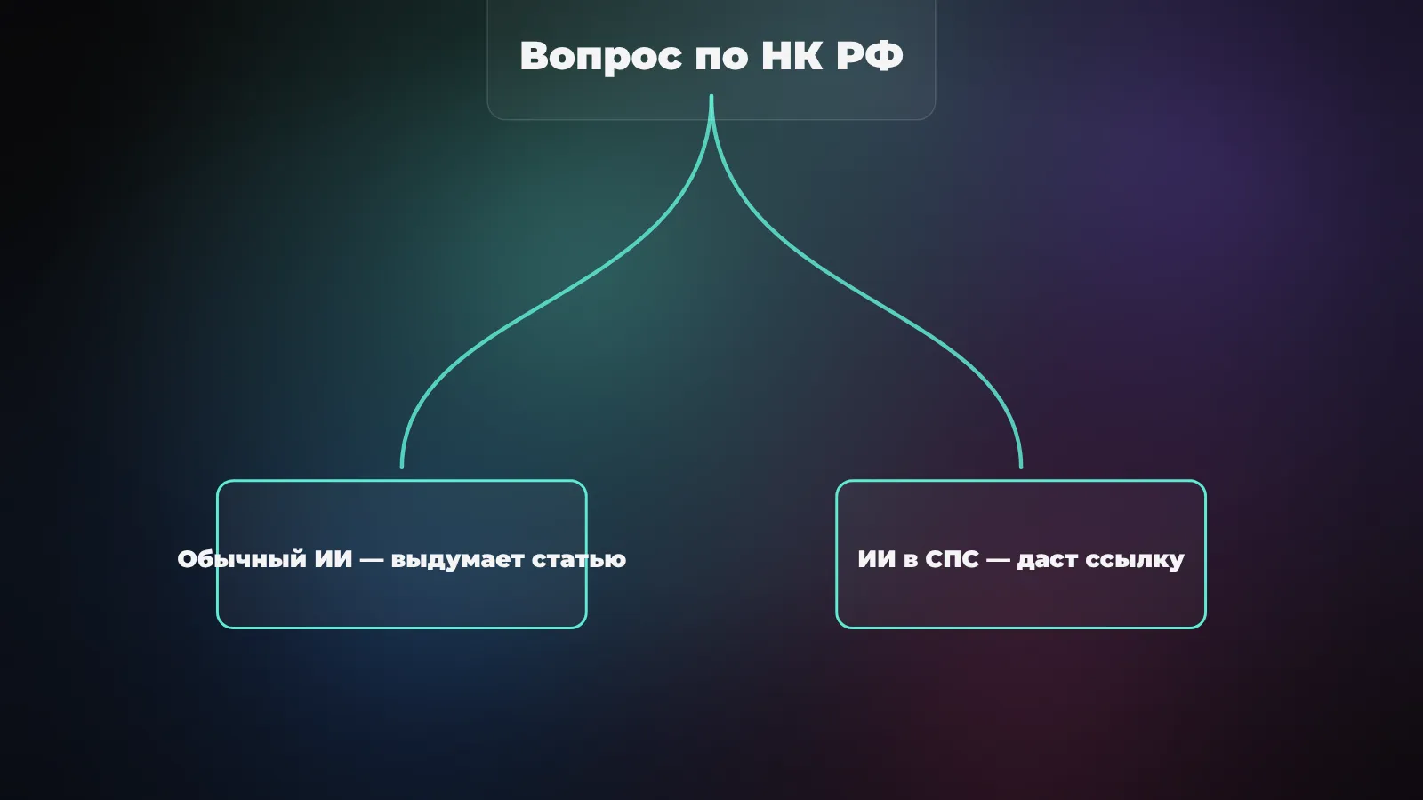 Вопрос по НК уходит двумя путями: обычная нейросеть выдумает статью, ИИ в правовой системе даст ссылку