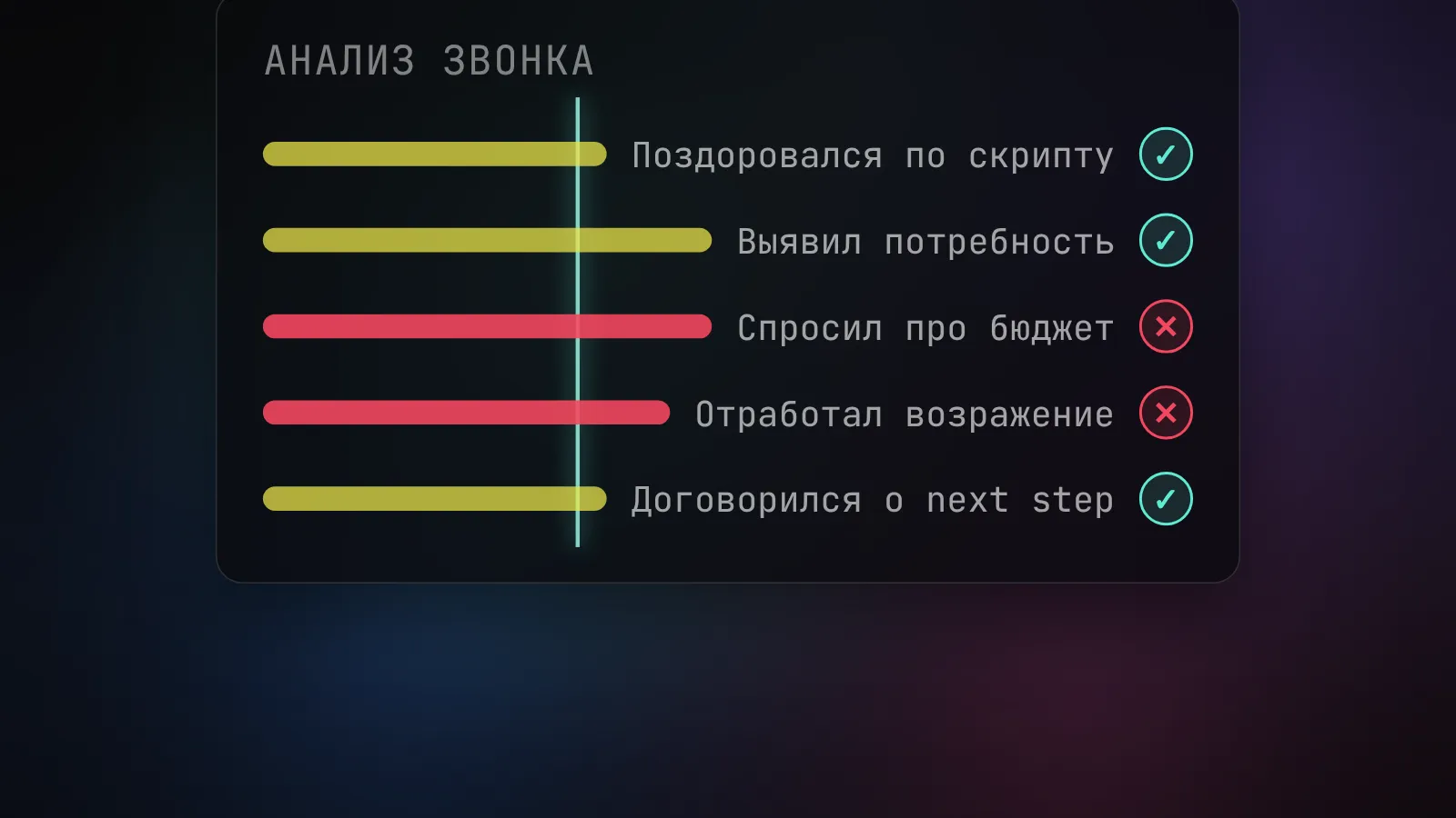 Речевая аналитика проверяет звонок по чек-листу: часть пунктов выполнена, часть провалена