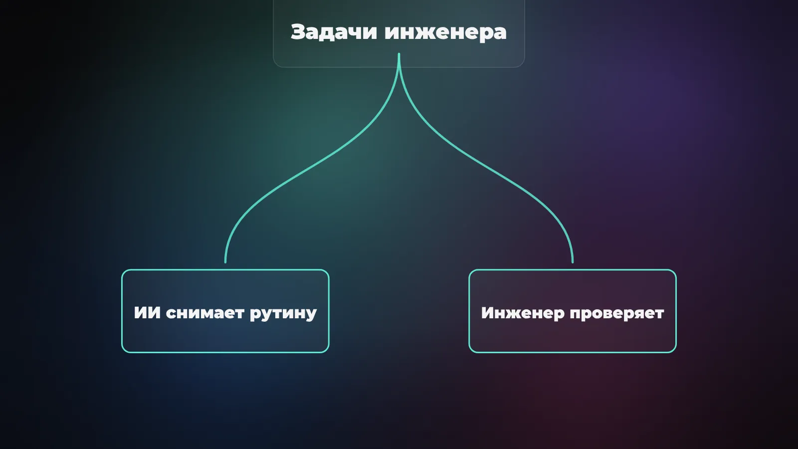 Как ИИ делит задачи инженера: что нейросеть снимает на себя - черновые расчёты, варианты геометрии, техдокументация, поиск по нормам - и что остаётся на инженере: постановка задачи, проверка, соответствие нормам и подпись под решением