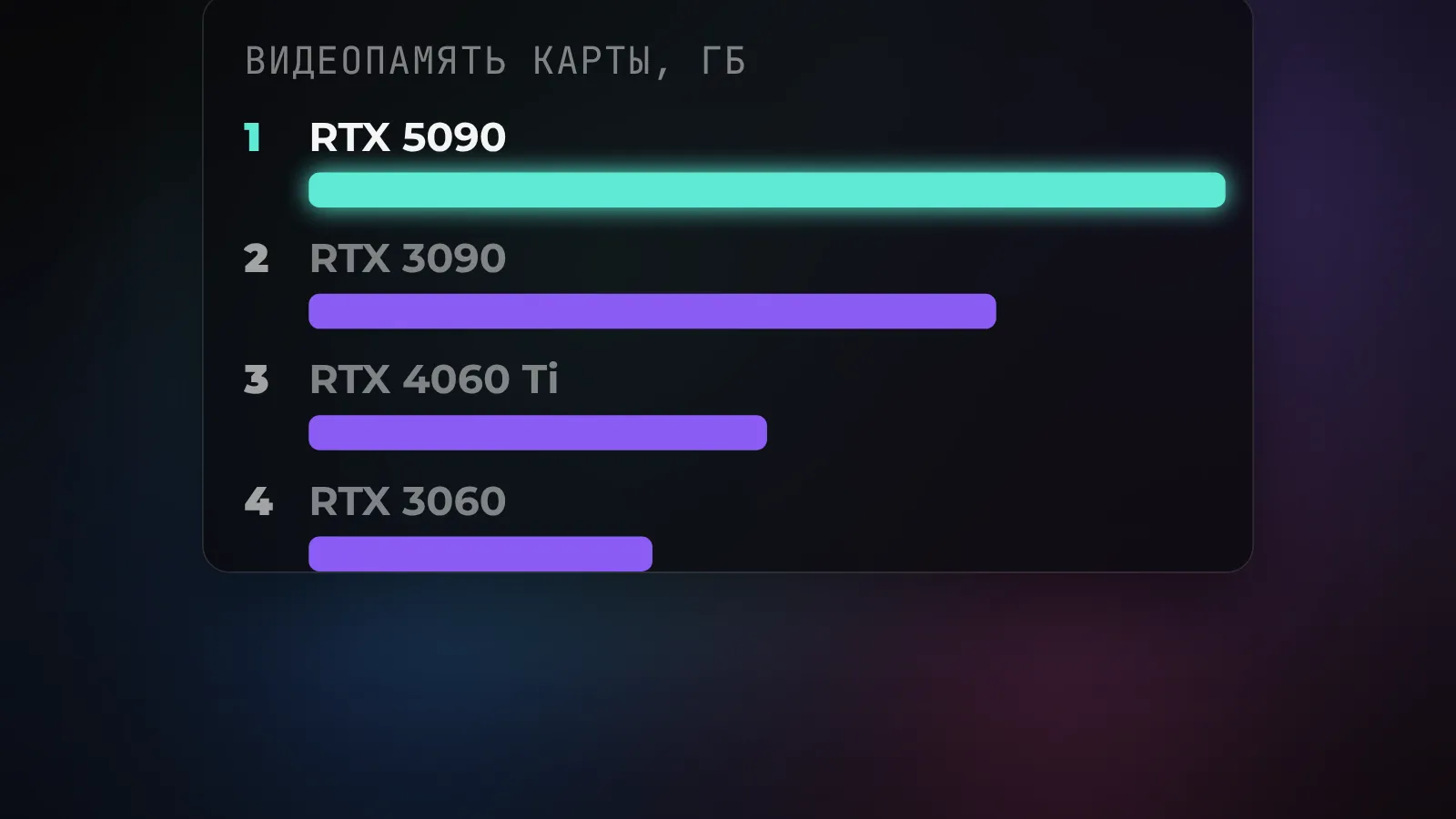 Сравнение видеопамяти популярных видеокарт для локальных нейросетей: RTX 3060 12 ГБ, RTX 4060 Ti 16 ГБ, RTX 3090 24 ГБ, RTX 5090 32 ГБ