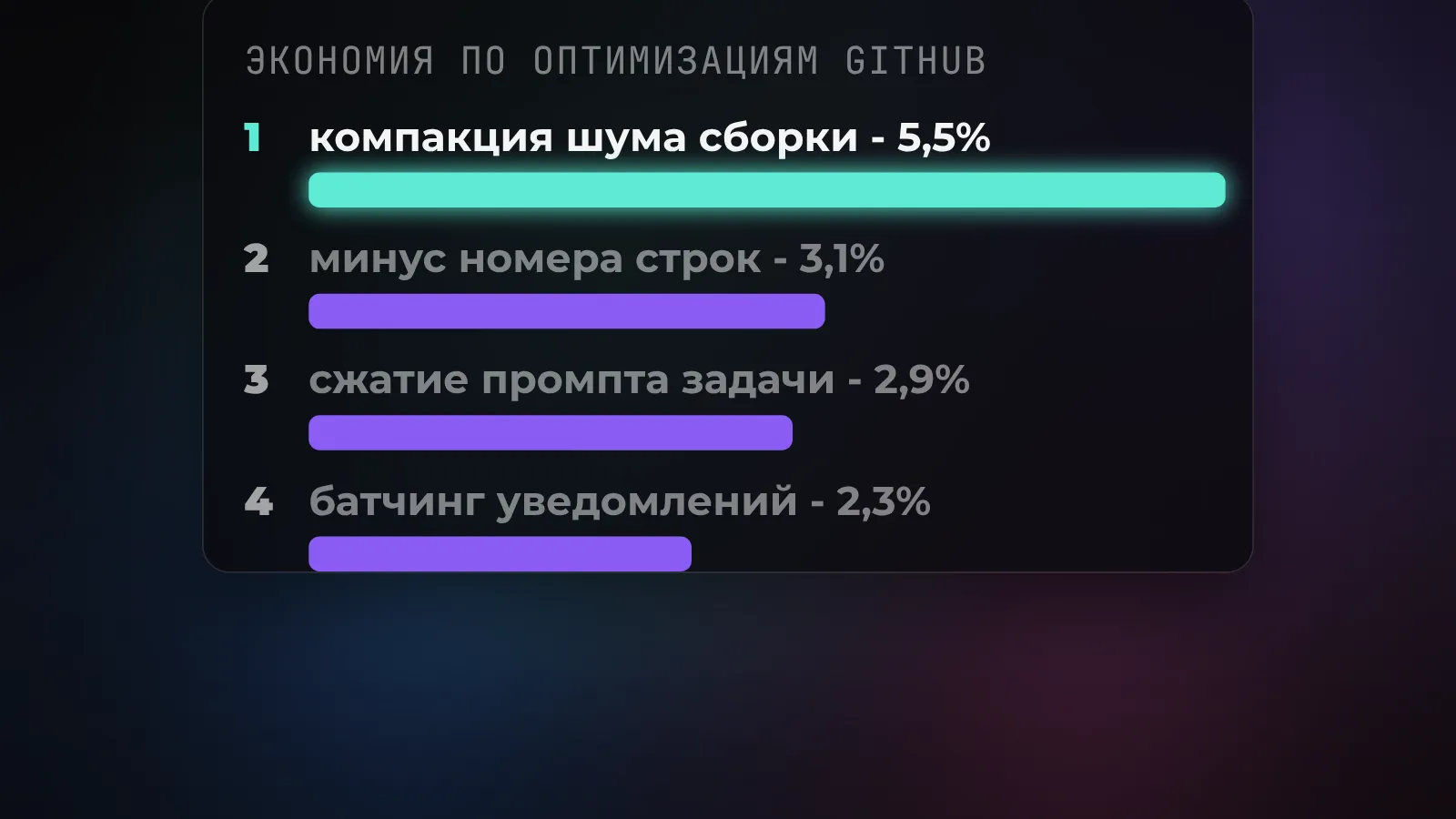 Четыре сработавшие оптимизации GitHub: компакция шума 5,5%, минус номера строк 3,1%, сжатие промпта задачи 2,9%, батчинг уведомлений 2,3%