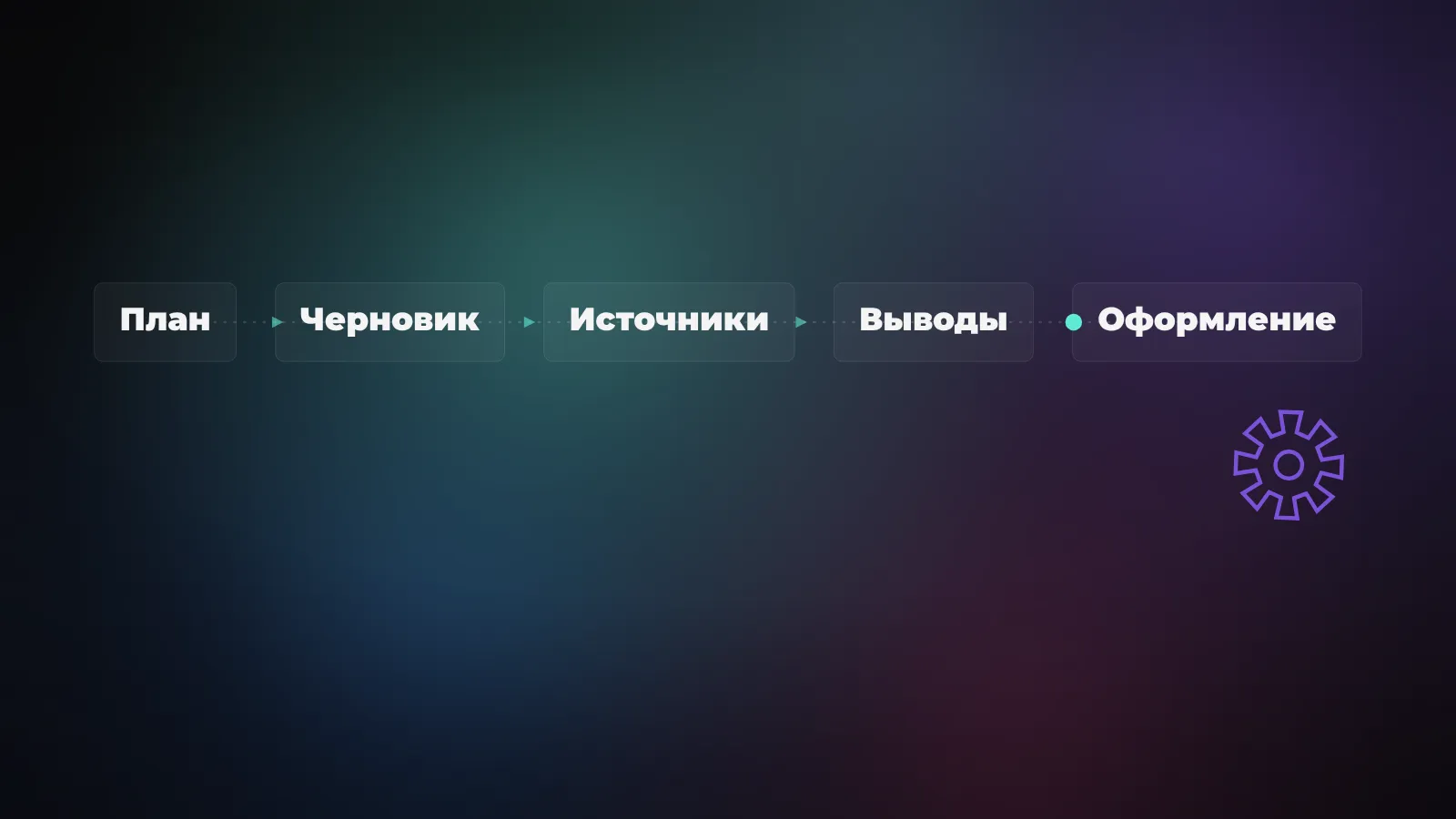 Этапы работы над курсовой с ИИ: план, черновик по разделам, проверка источников, свои выводы, оформление