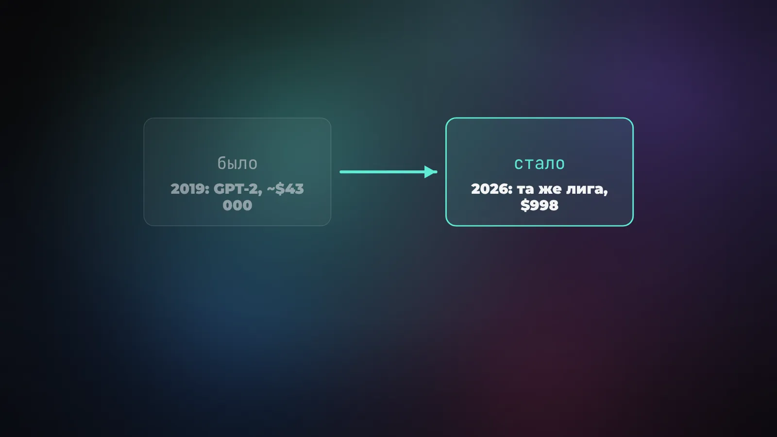 Было и стало: в 2019 GPT-2 стоила около $43 000, в 2026 модель той же лиги - $998