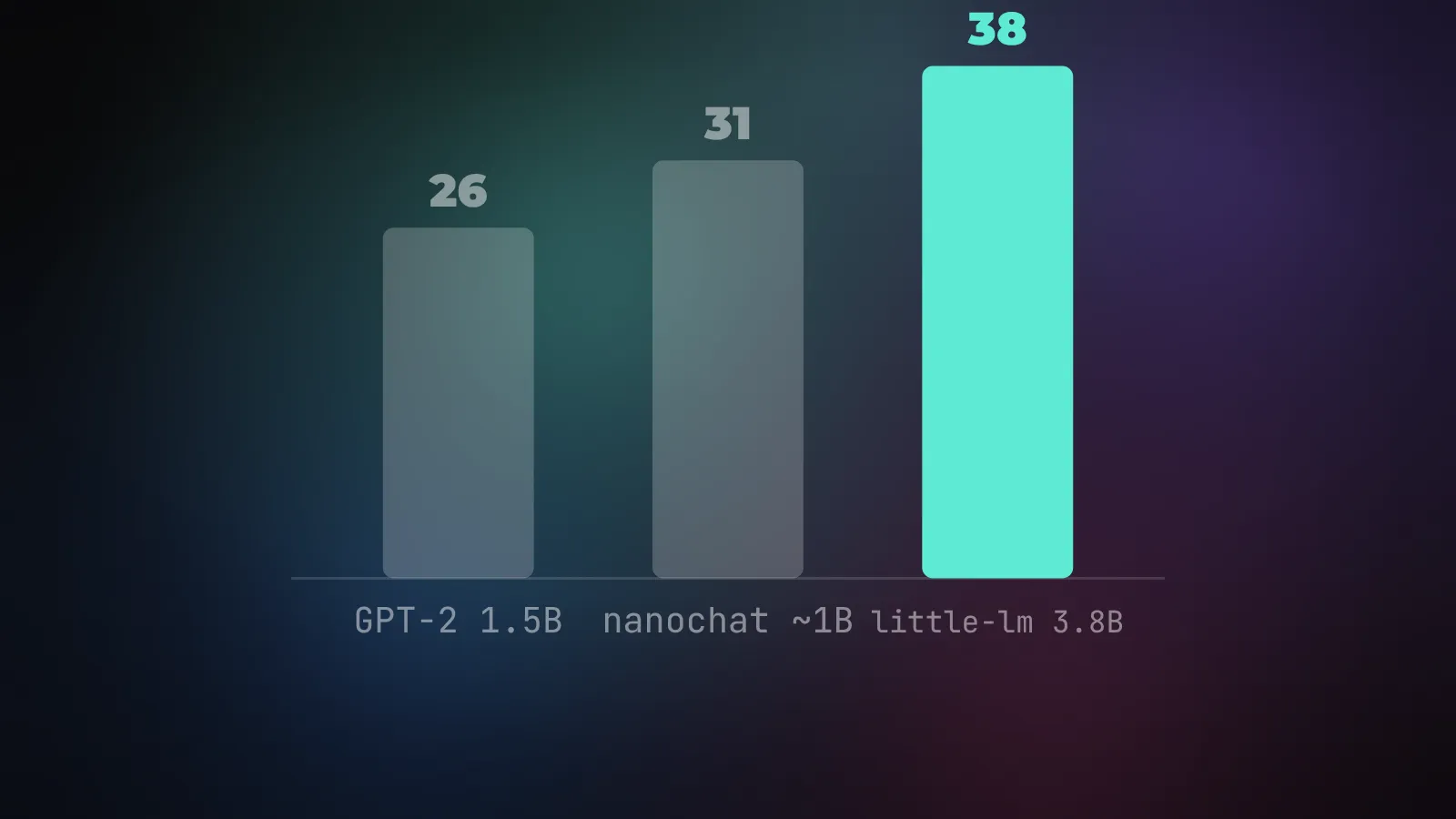 Столбики CORE: GPT-2 1.5B - 26, nanochat ~1B - 31, little-lm 3.8B - 38 (значения CORE умножены на 100)