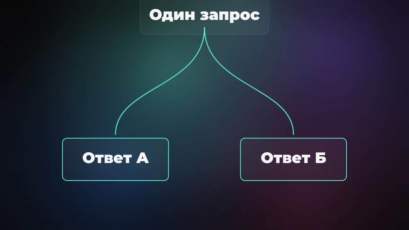 Схема слепого сравнения: один запрос расходится на два анонимных ответа, после выбора открываются модели