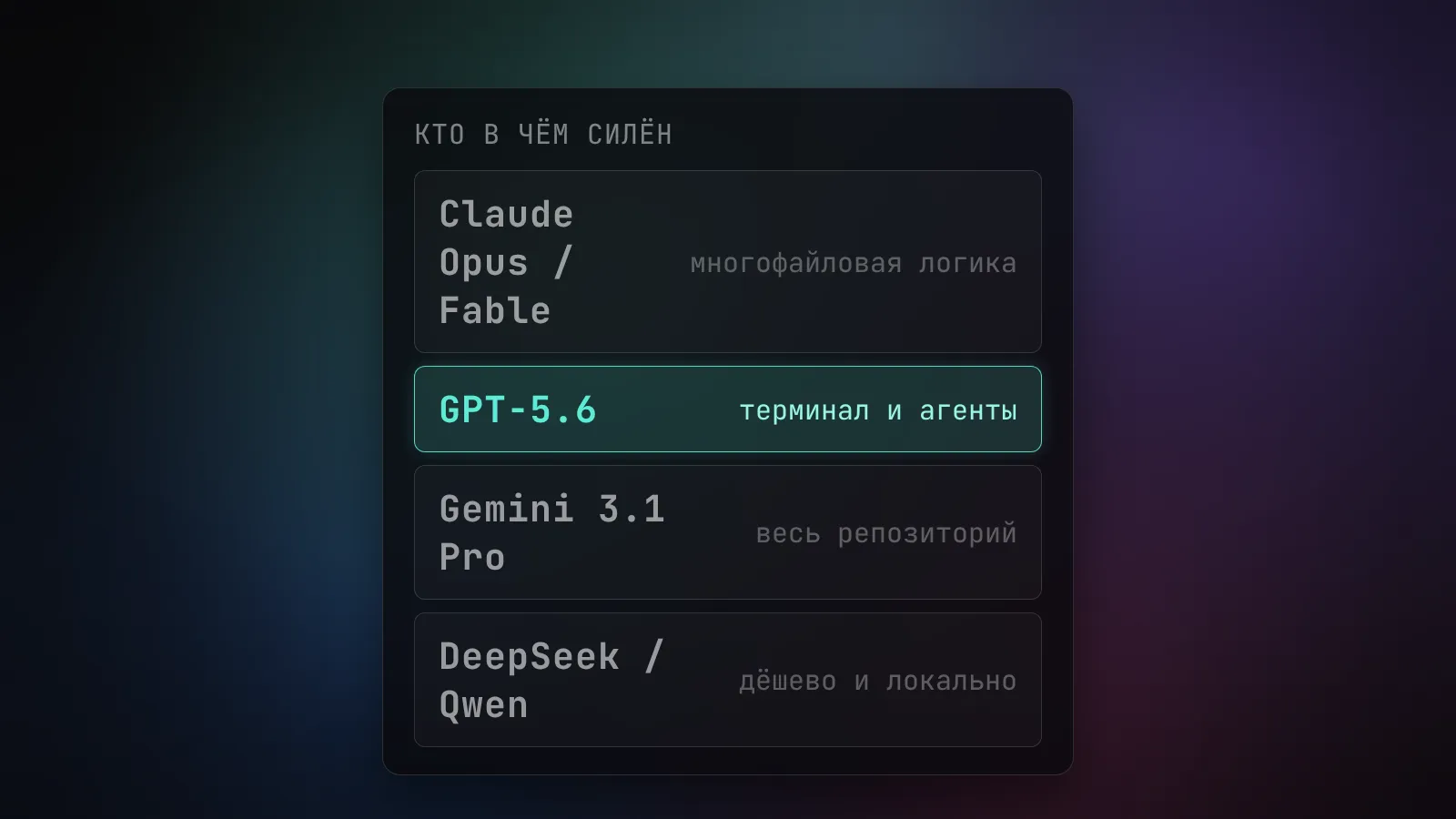 Список сильных сторон моделей: Claude Opus - многофайловая логика, GPT-5.6 - терминал и агенты, Gemini - весь репозиторий, DeepSeek и Qwen - дёшево и локально