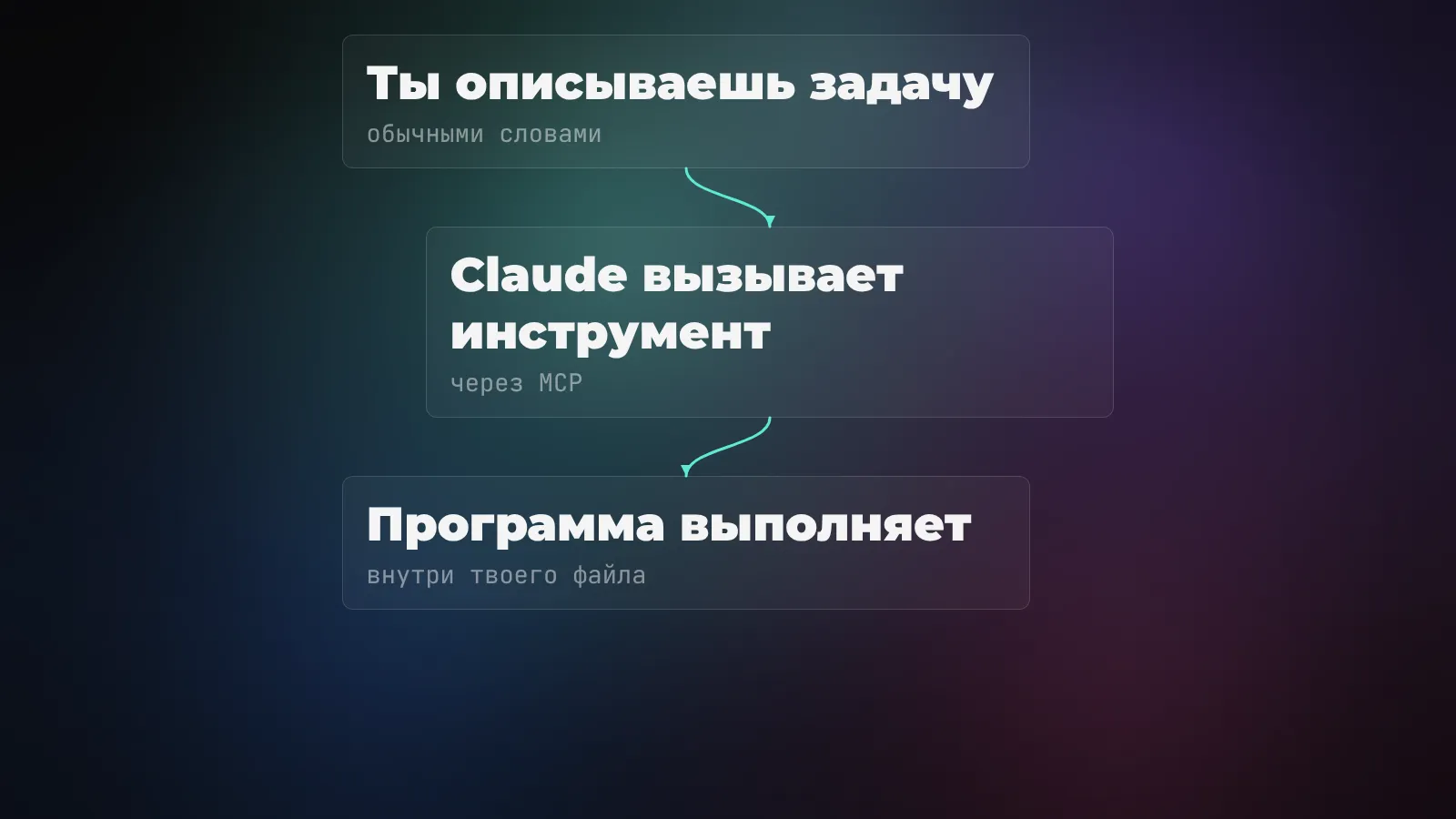 Схема работы MCP из трёх шагов: ты описываешь задачу обычными словами, Claude вызывает нужный инструмент программы через MCP, программа выполняет действие внутри твоего файла