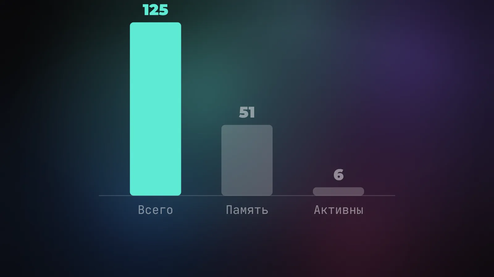 Столбцы: всего у модели 125 миллиардов параметров, из них 51 миллиард в слое-памяти, а активно на каждый токен работает около 6 миллиардов