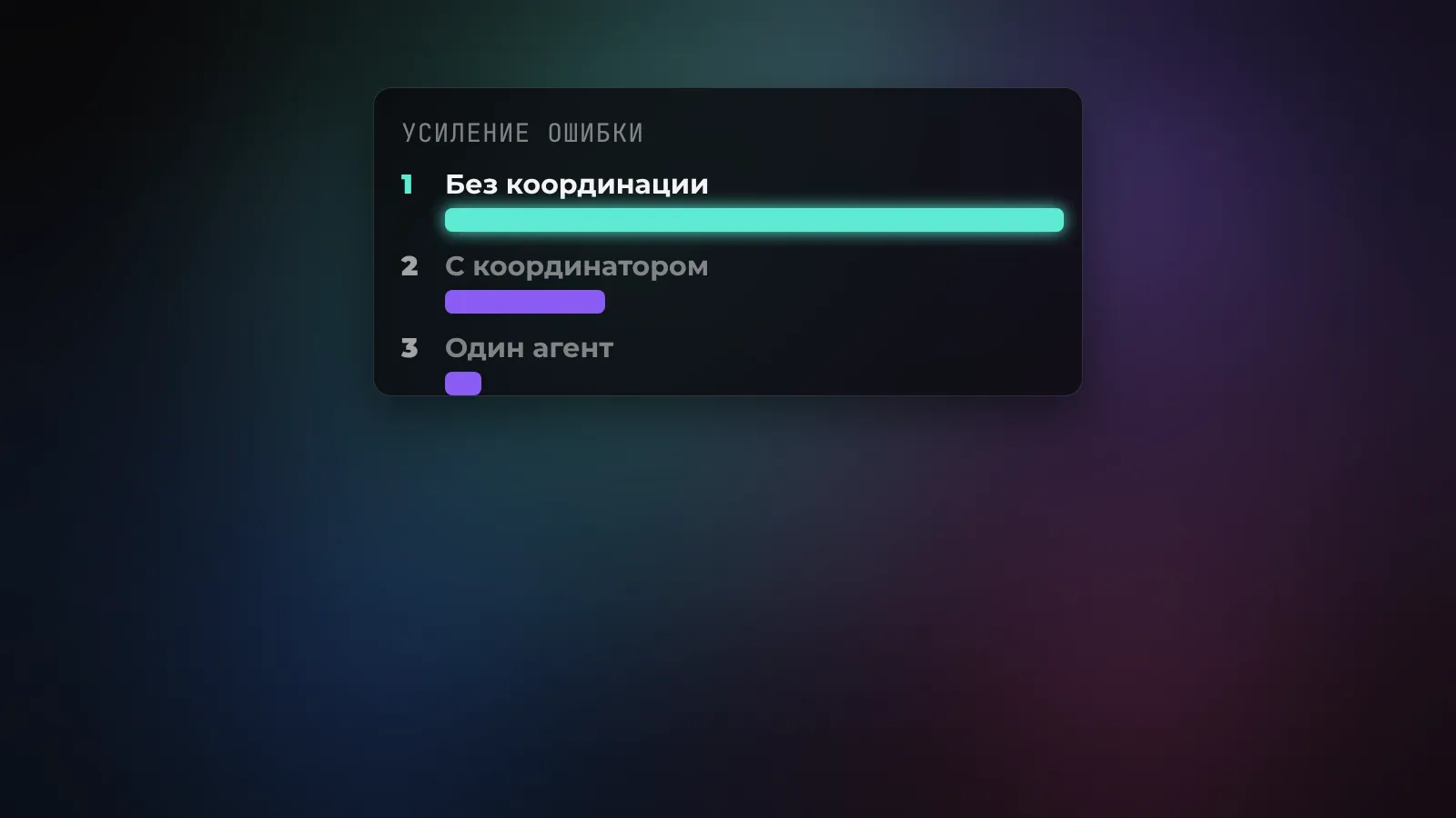 Столбики: усиление ошибки - один агент около единицы, без координации до 17 раз, с централизованной проверкой около 4,4 раза
