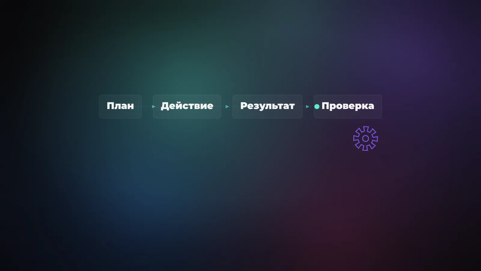 Агентный цикл: модель планирует шаг, обвязка его выполняет, модель смотрит результат и проверяет себя - и по кругу
