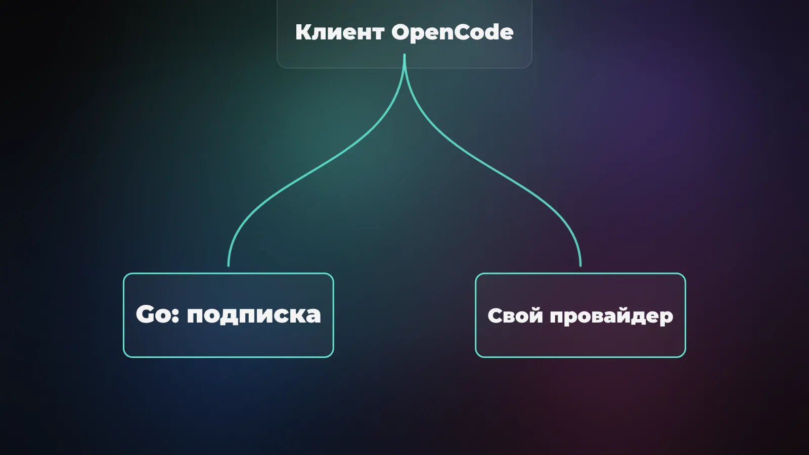 Клиент OpenCode подключается к модели через Go или отдельного провайдера