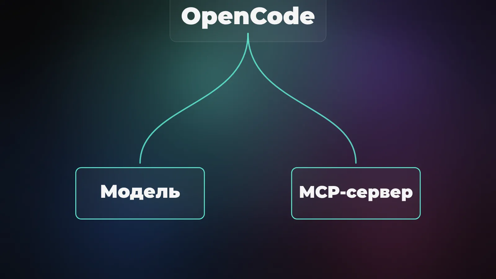 OpenCode подключает модель и при необходимости отдельный MCP-сервер к одной задаче в проекте
